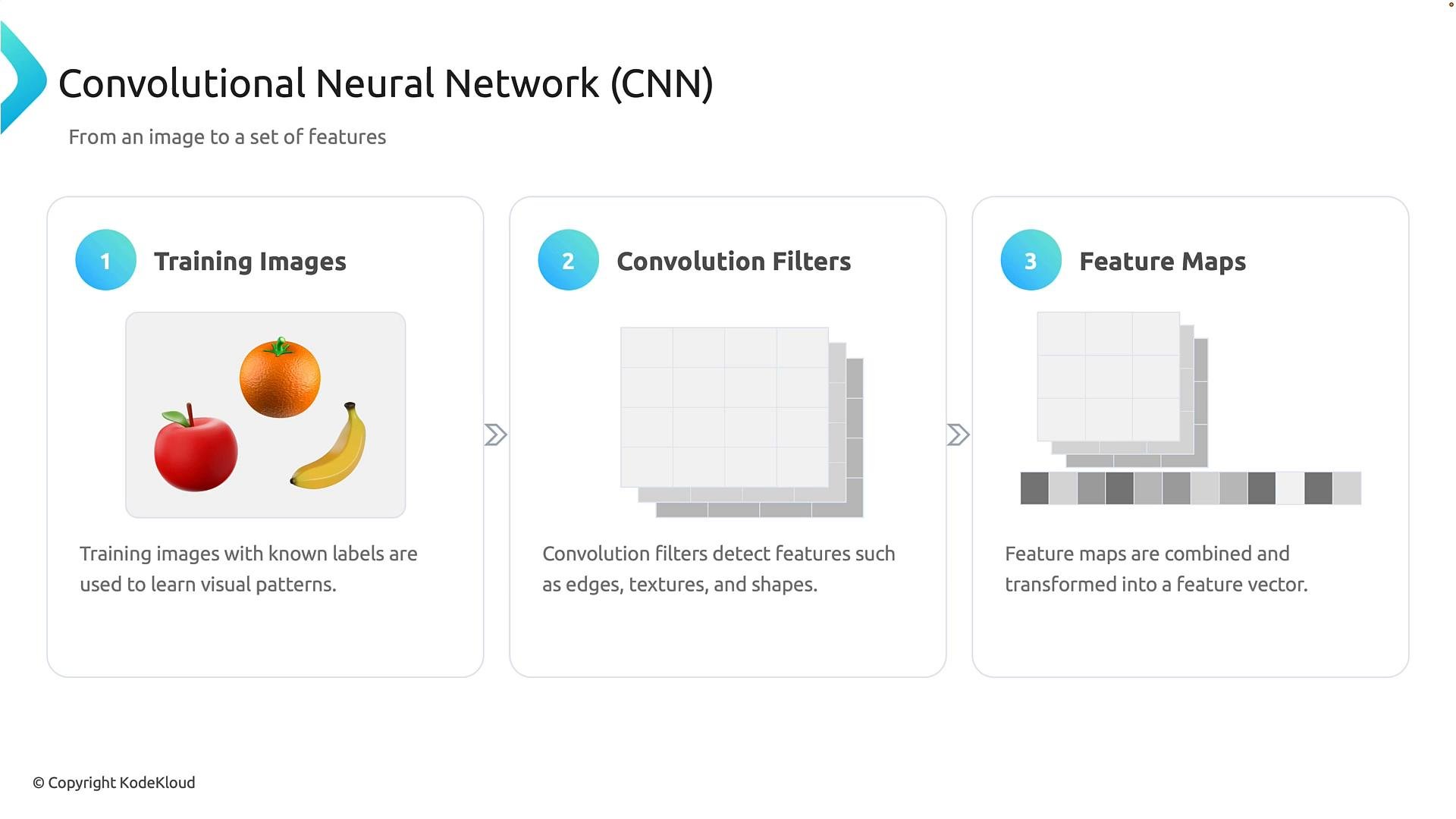 An infographic explaining Convolutional Neural Networks showing three steps: training images (apple, orange, banana), convolution filters represented as grid layers, and resulting stacked feature maps transformed into a feature vector.