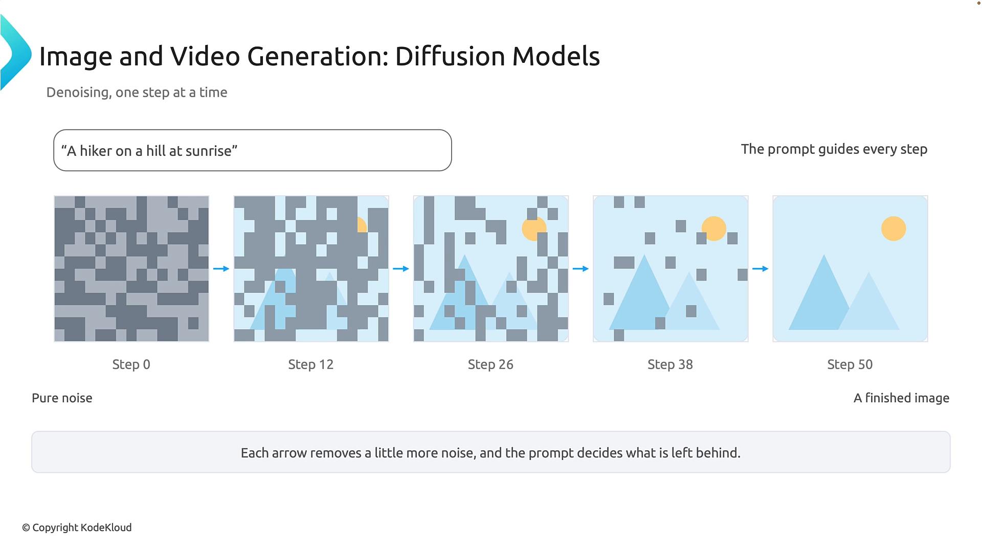 An infographic showing the steps of a diffusion model denoising process, with five panels labeled Step 0 to Step 50 transitioning from pure noise to a final image. The finished image is a simple sunrise scene with two blue triangular hills and a yellow sun, guided by the prompt "A hiker on a hill at sunrise."