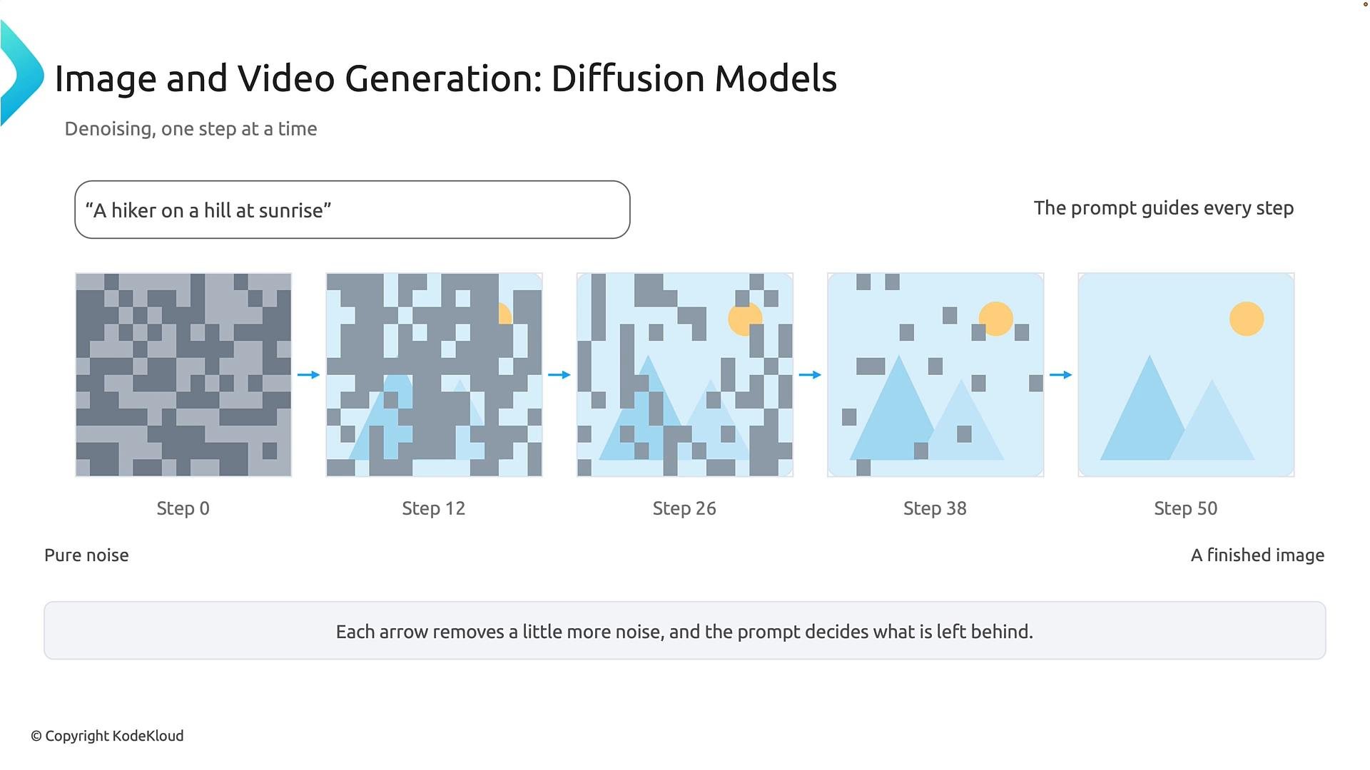 An infographic showing the steps of a diffusion model denoising process, with five panels labeled Step 0 to Step 50 transitioning from pure noise to a final image. The finished image is a simple sunrise scene with two blue triangular hills and a yellow sun, guided by the prompt "A hiker on a hill at sunrise."