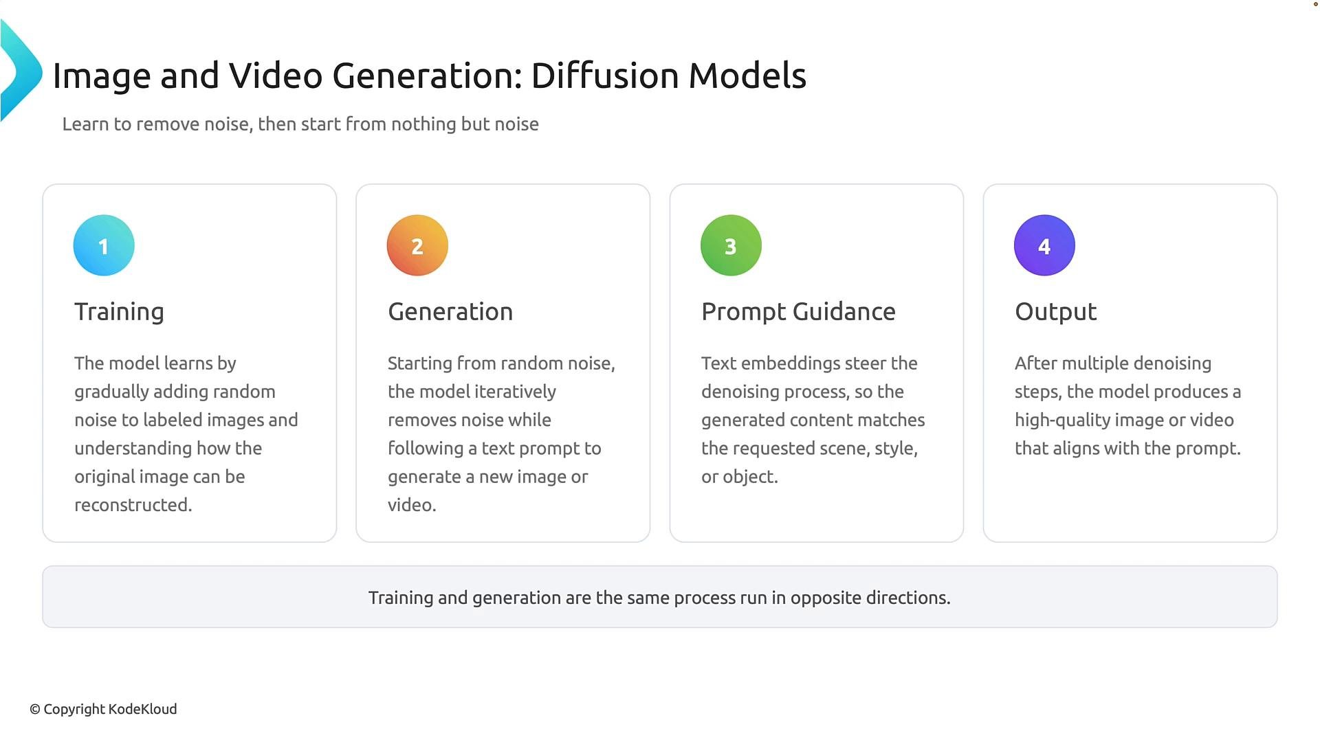 An infographic titled "Image and Video Generation: Diffusion Models" explaining the process of learning to remove noise and generate images. It shows four numbered steps—Training, Generation, Prompt Guidance, and Output—with brief notes on adding/removing noise, using text embeddings, and producing the final image or video.