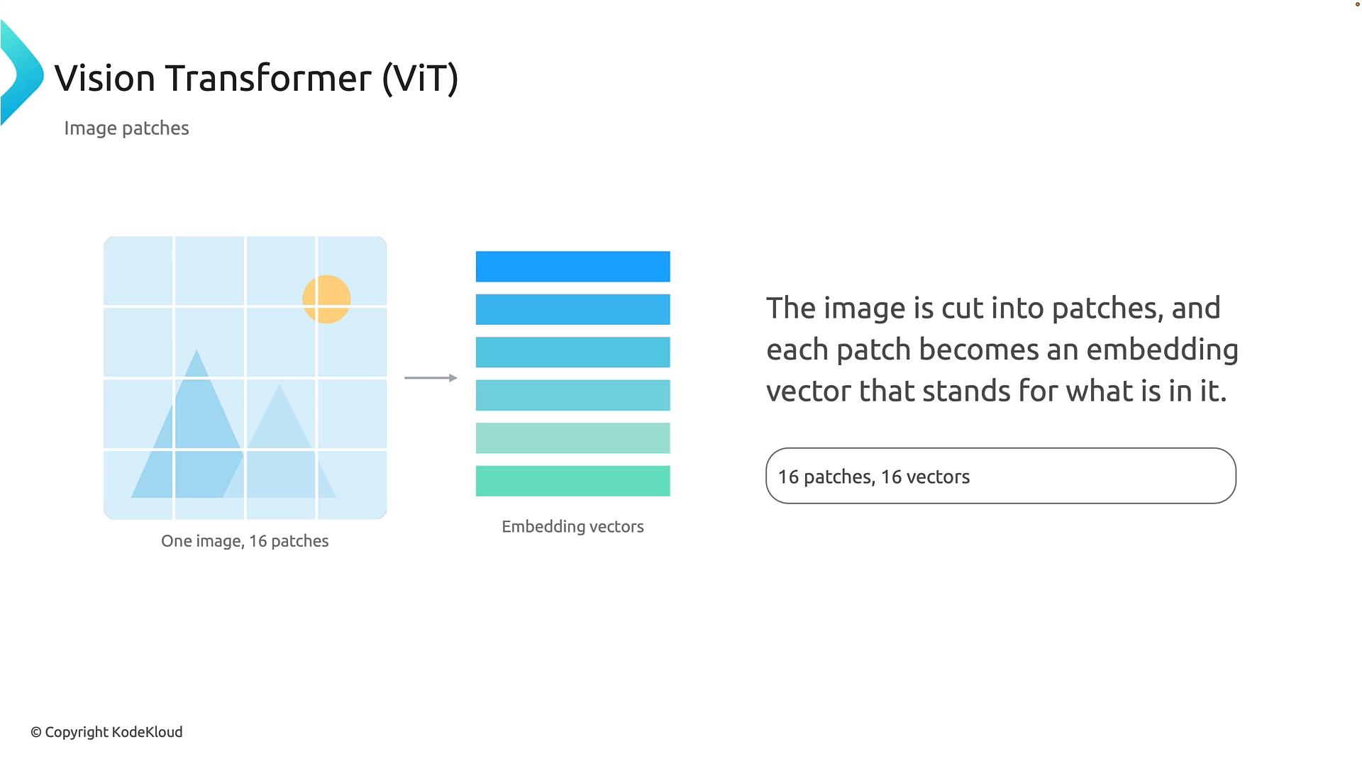 A slide titled "Vision Transformer (ViT)" showing a small image split into 16 grid patches on the left, an arrow to a column of colored embedding vectors in the center, and text on the right explaining that each patch becomes an embedding vector.