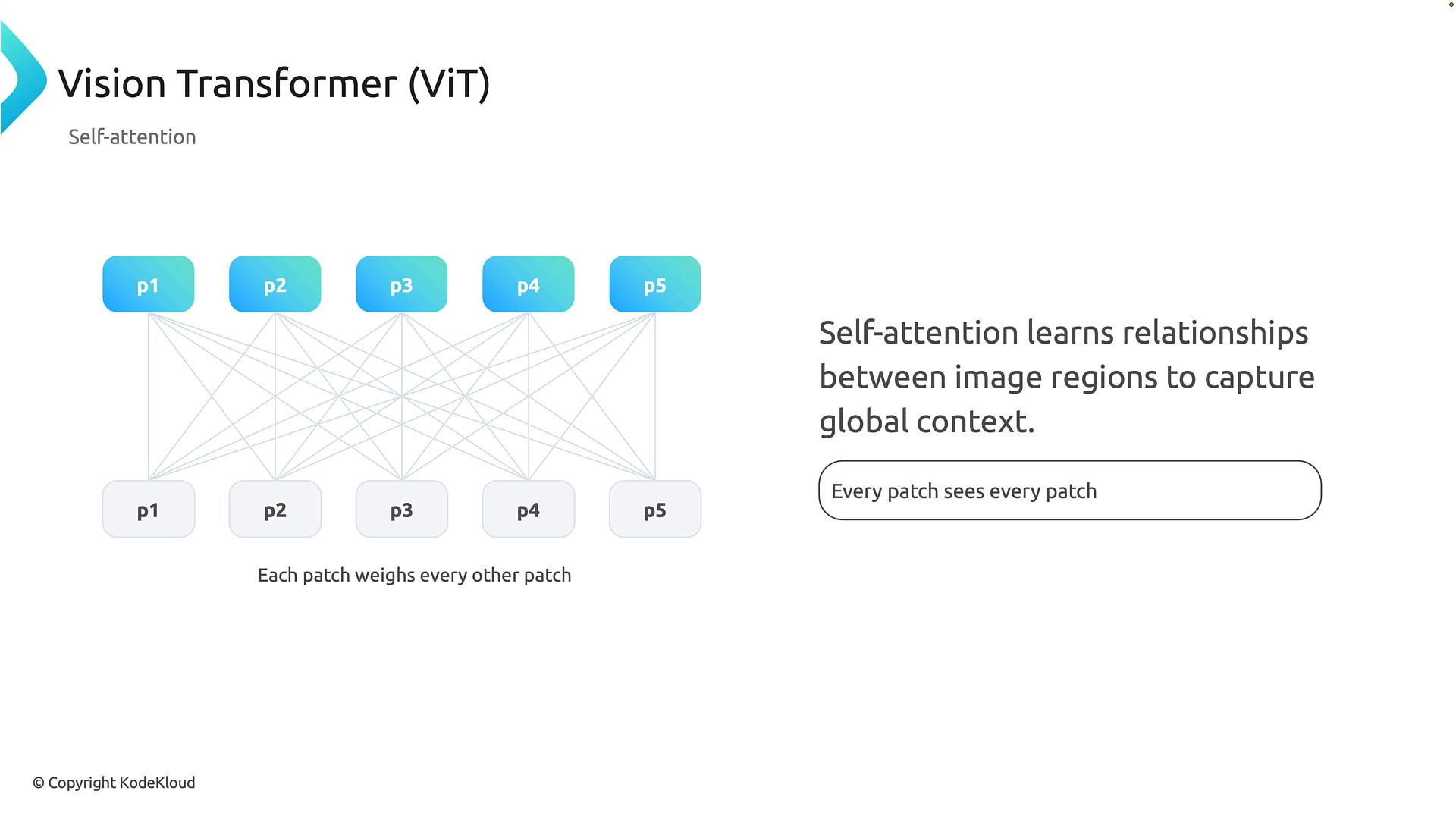 A presentation slide titled "Vision Transformer (ViT) — Self-attention" showing five image patches (p1–p5) with many interconnecting lines to illustrate that each patch attends to every other patch. The right side notes that self-attention learns relationships between image regions to capture global context.