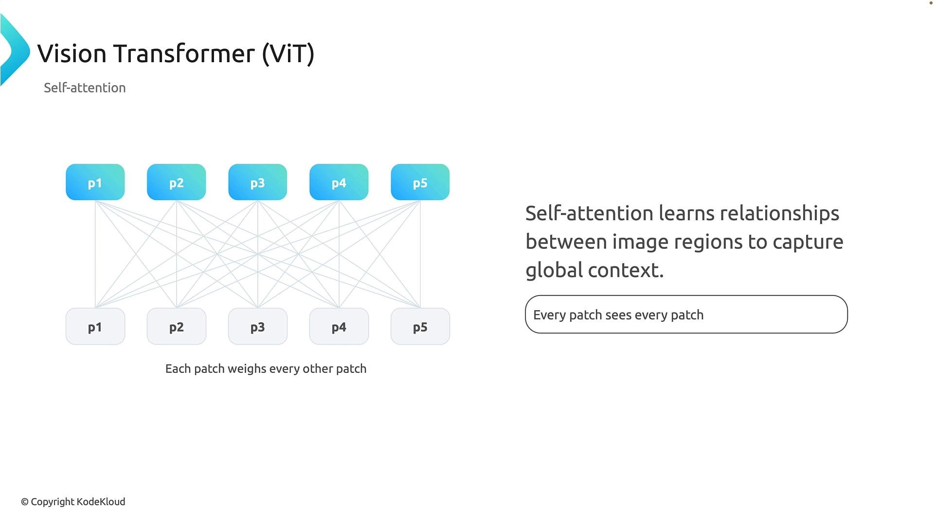 A presentation slide titled "Vision Transformer (ViT) — Self-attention" showing five image patches (p1–p5) with many interconnecting lines to illustrate that each patch attends to every other patch. The right side notes that self-attention learns relationships between image regions to capture global context.