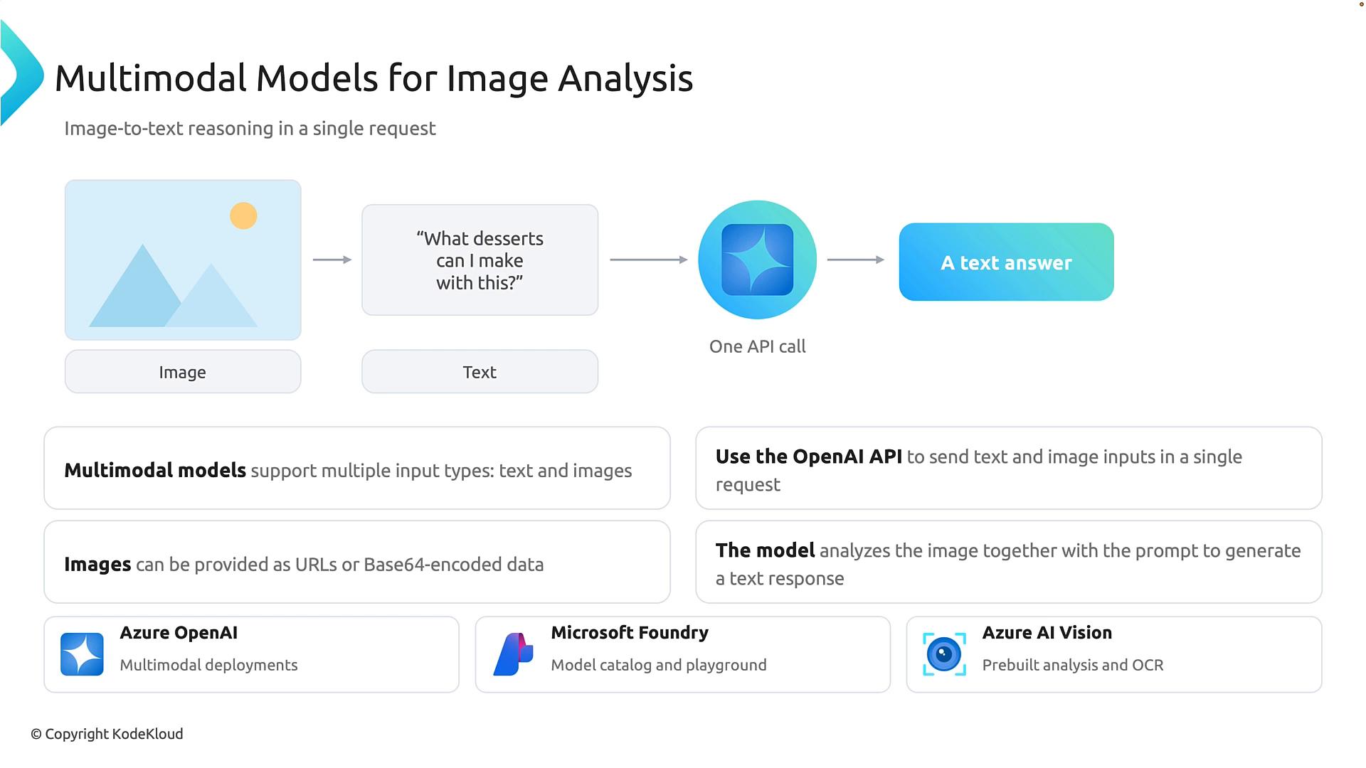 An infographic titled "Multimodal Models for Image Analysis" that illustrates a workflow: an image plus a text prompt are sent in one API call to produce a text answer. It also lists features and platforms like Azure OpenAI, Microsoft Foundry, and Azure AI Vision.