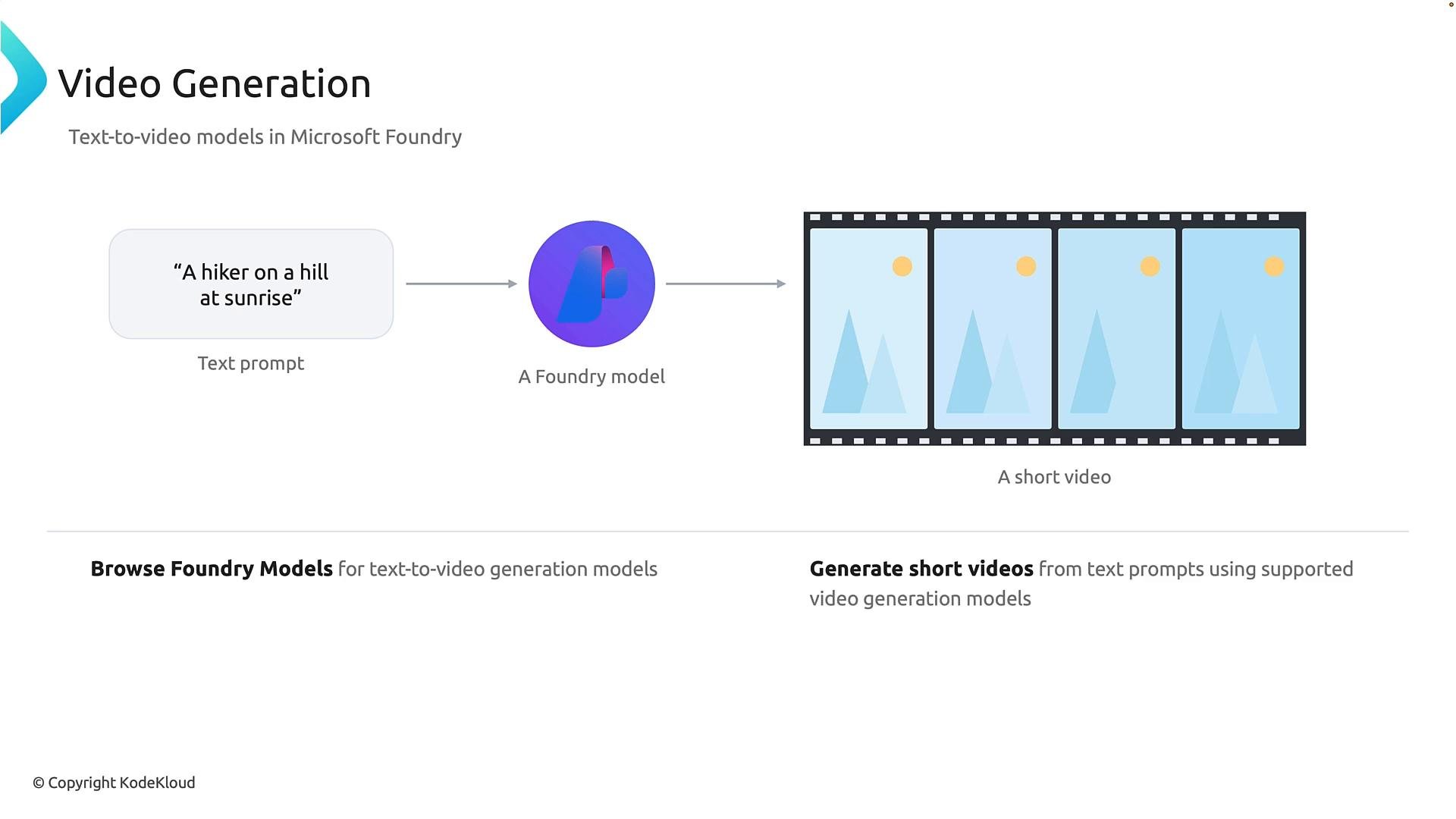 A slide illustrating a text-to-video pipeline: a text prompt ("A hiker on a hill at sunrise") is fed into a Foundry model which outputs a short filmstrip-style video showing stylized hills and a rising sun.