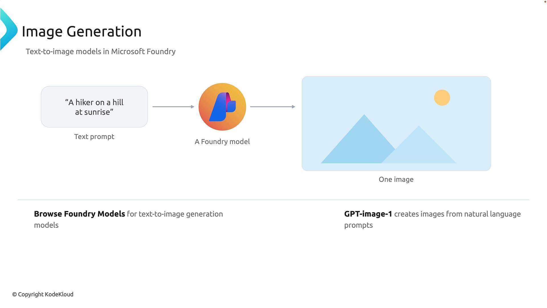 An infographic illustrating text-to-image generation: a text prompt ("A hiker on a hill at sunrise") goes into a Foundry model and outputs a simple illustration of two blue hills/mountains with a sun.