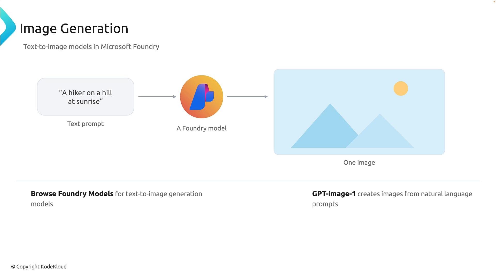 An infographic illustrating text-to-image generation: a text prompt ("A hiker on a hill at sunrise") goes into a Foundry model and outputs a simple illustration of two blue hills/mountains with a sun.
