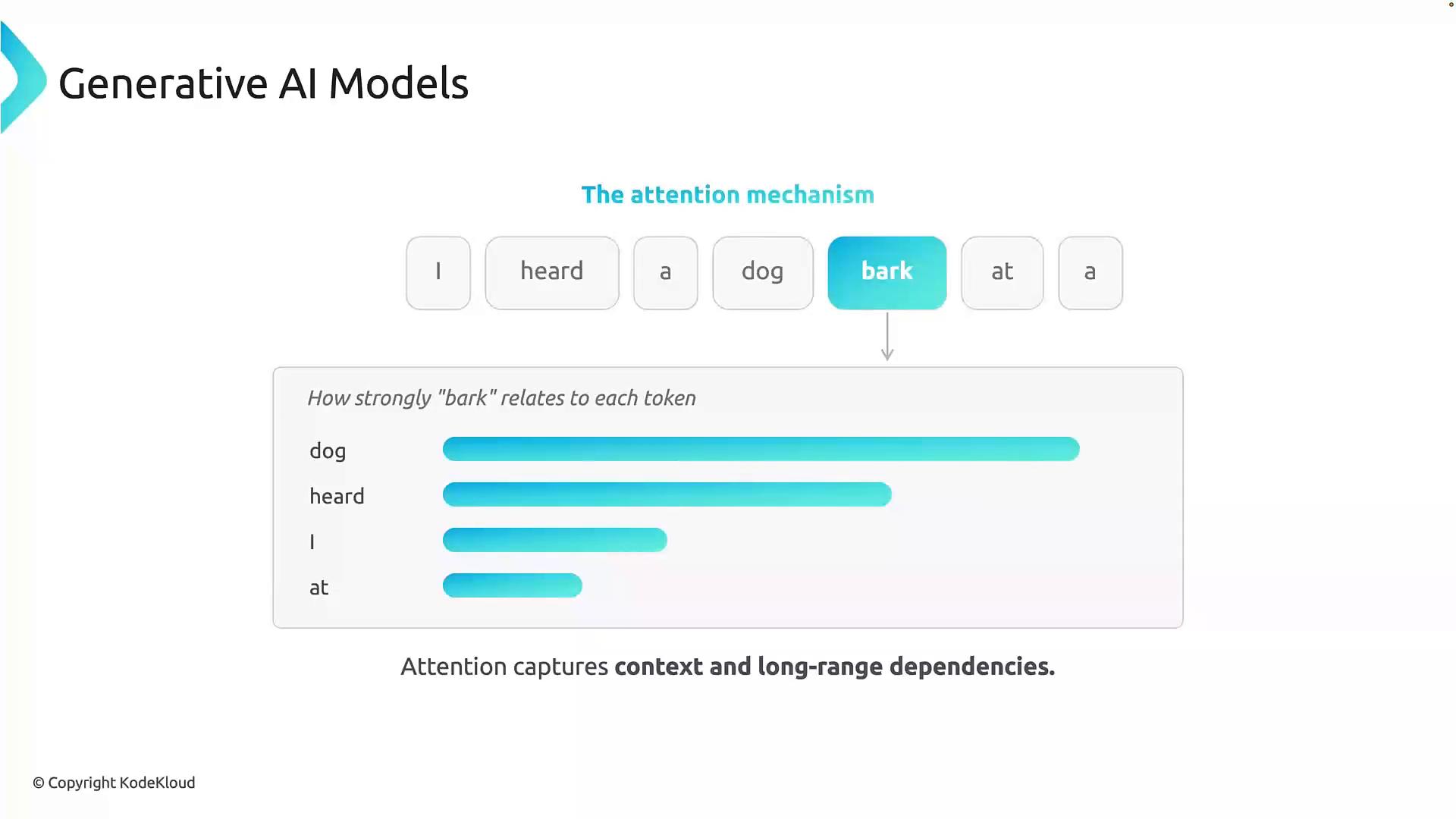 A slide about the attention mechanism in generative AI showing the token sequence "I heard a dog bark at a" with "bark" highlighted. A bar chart below illustrates how strongly "bark" relates to other tokens (dog strongest, then heard, I, at).