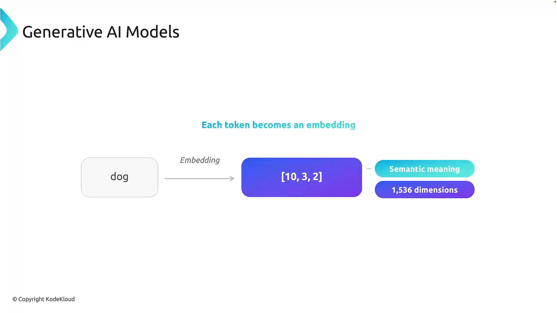 A slide titled "Generative AI Models" showing the token "dog" being converted via an embedding into a vector [10, 3, 2]. The vector is labeled as encoding semantic meaning and noted to have 1,536 dimensions.