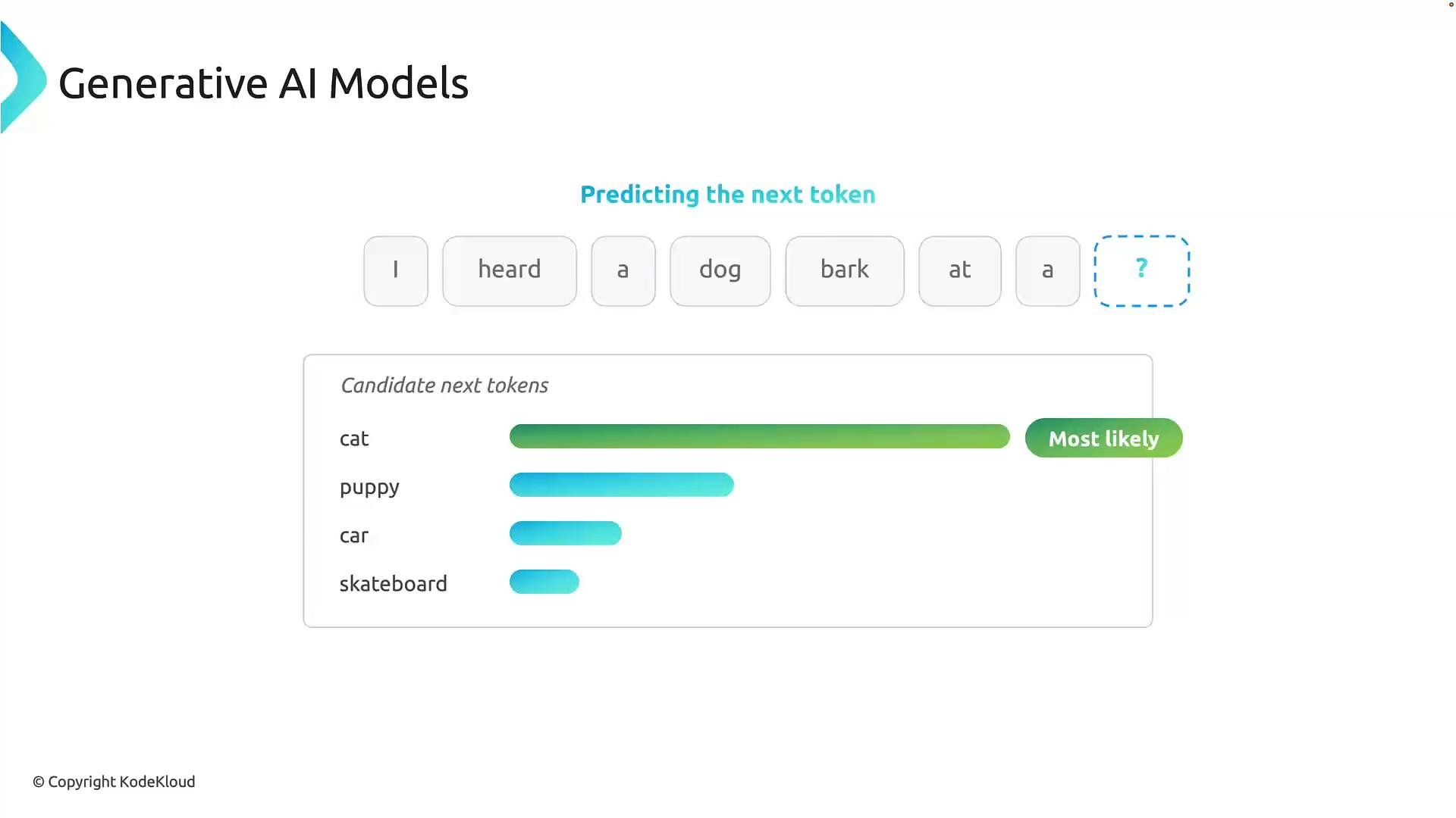 A slide titled "Generative AI Models" showing next-token prediction for the phrase "I heard a dog bark at a ?" with candidate next tokens displayed as probability bars—"cat" marked most likely, followed by "puppy," "car," and "skateboard."
