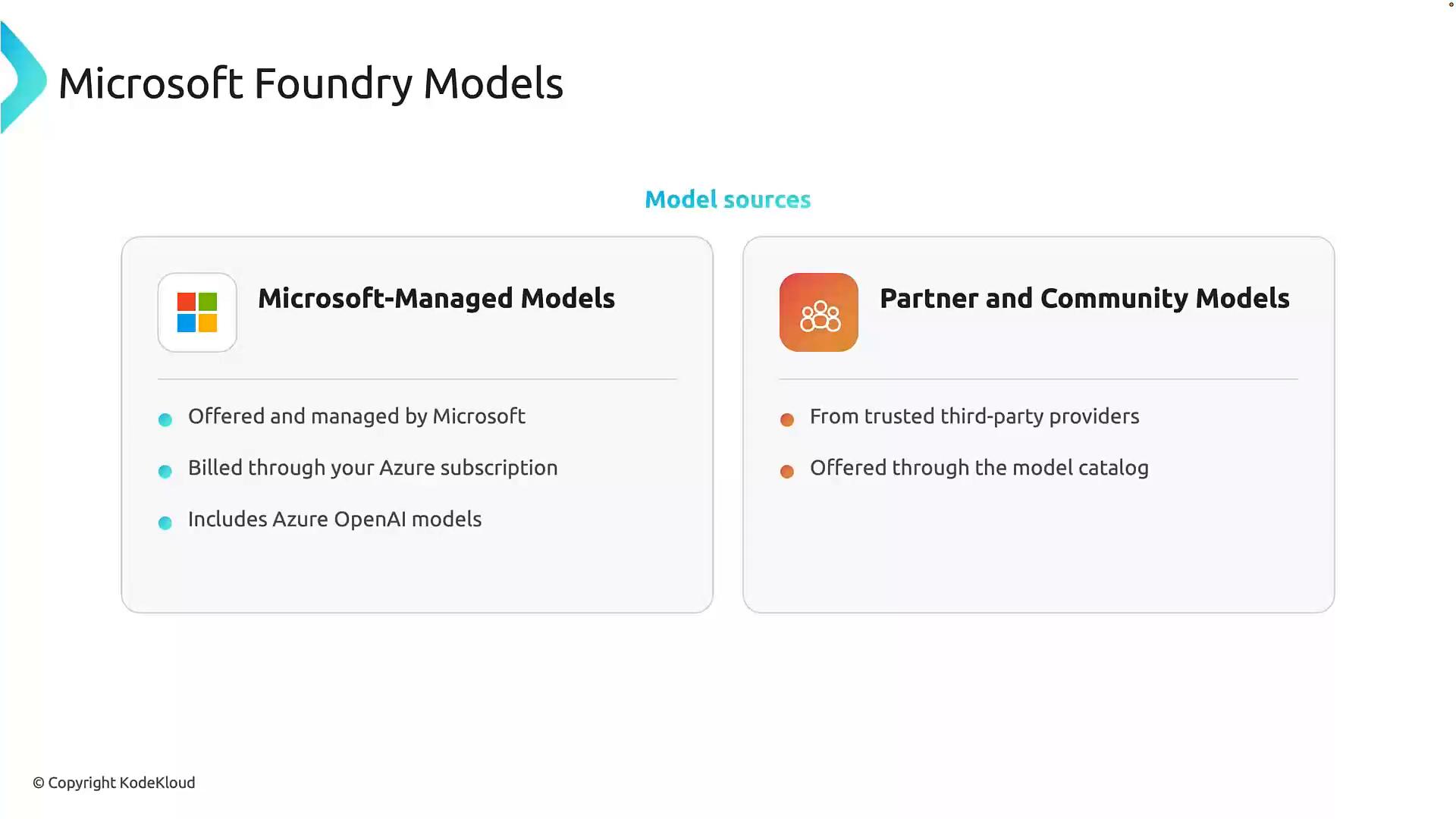 A slide titled "Microsoft Foundry Models" showing two columns: "Microsoft-Managed Models" and "Partner and Community Models." The left lists Microsoft-offered models billed through Azure (including Azure OpenAI) and the right notes models from trusted third-party providers offered via a model catalog.