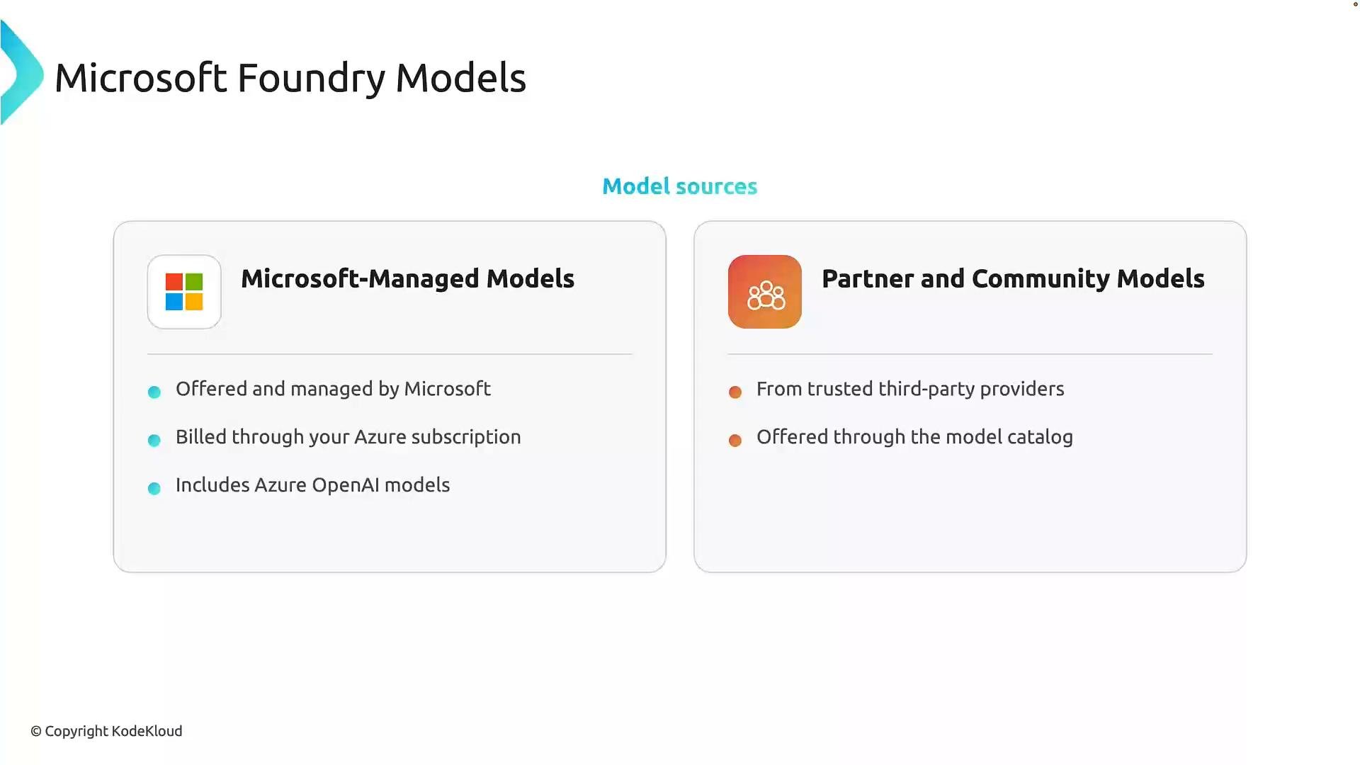 A slide titled "Microsoft Foundry Models" showing two columns: "Microsoft-Managed Models" and "Partner and Community Models." The left lists Microsoft-offered models billed through Azure (including Azure OpenAI) and the right notes models from trusted third-party providers offered via a model catalog.