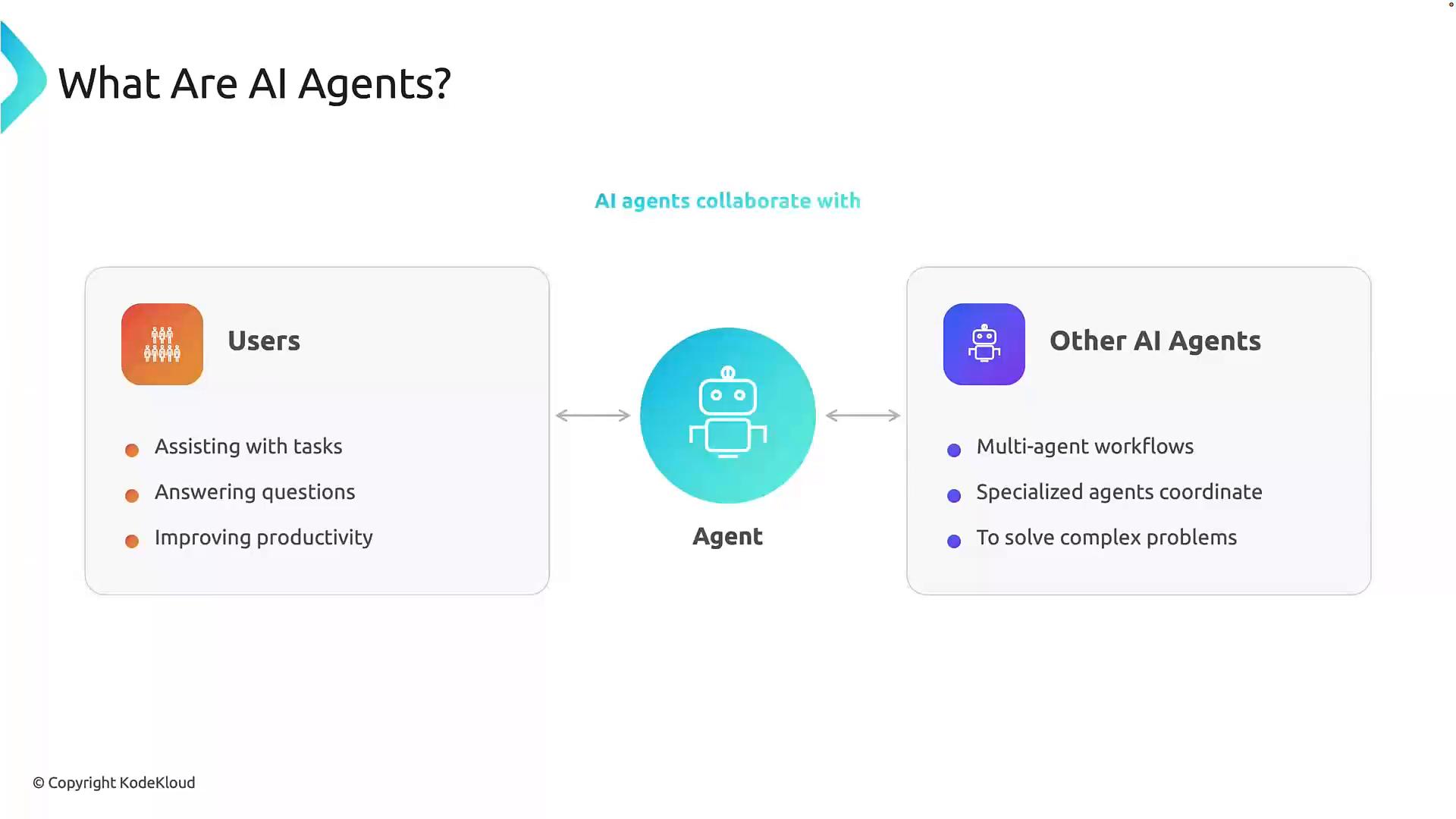 A slide titled "What Are AI Agents?" showing a central robot-like "Agent" that connects users (who use agents to assist with tasks, answer questions, and improve productivity) with other AI agents (enabling multi-agent workflows, specialized coordination, and solving complex problems). The diagram highlights collaboration between users, a single agent, and other AI agents.