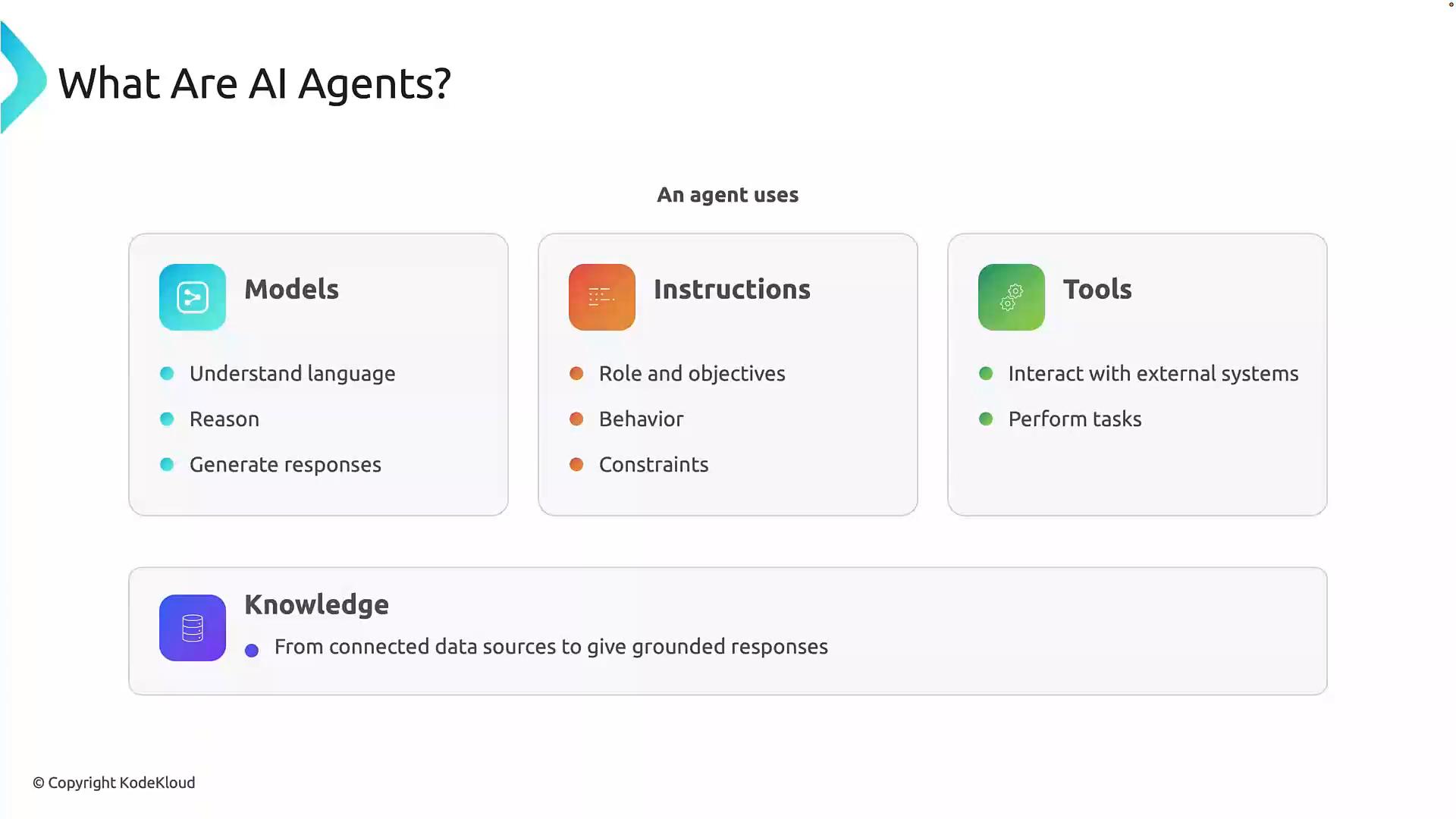 A slide titled "What Are AI Agents?". It lists components an agent uses — Models, Instructions, and Tools — with short bullet points, plus a Knowledge section.