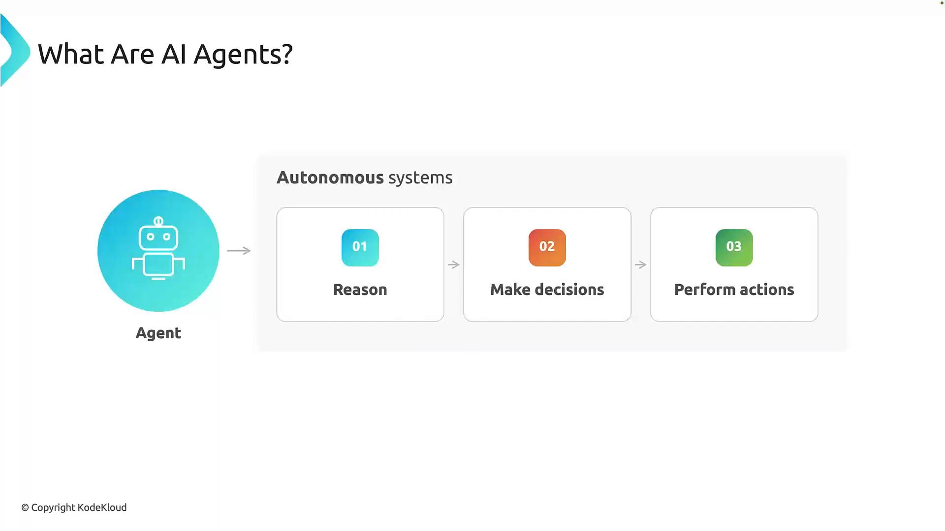 A slide titled "What Are AI Agents?" showing a robot icon labeled "Agent." An arrow points to a three-step flow under "Autonomous systems" numbered 01–03: Reason, Make decisions, and Perform actions.