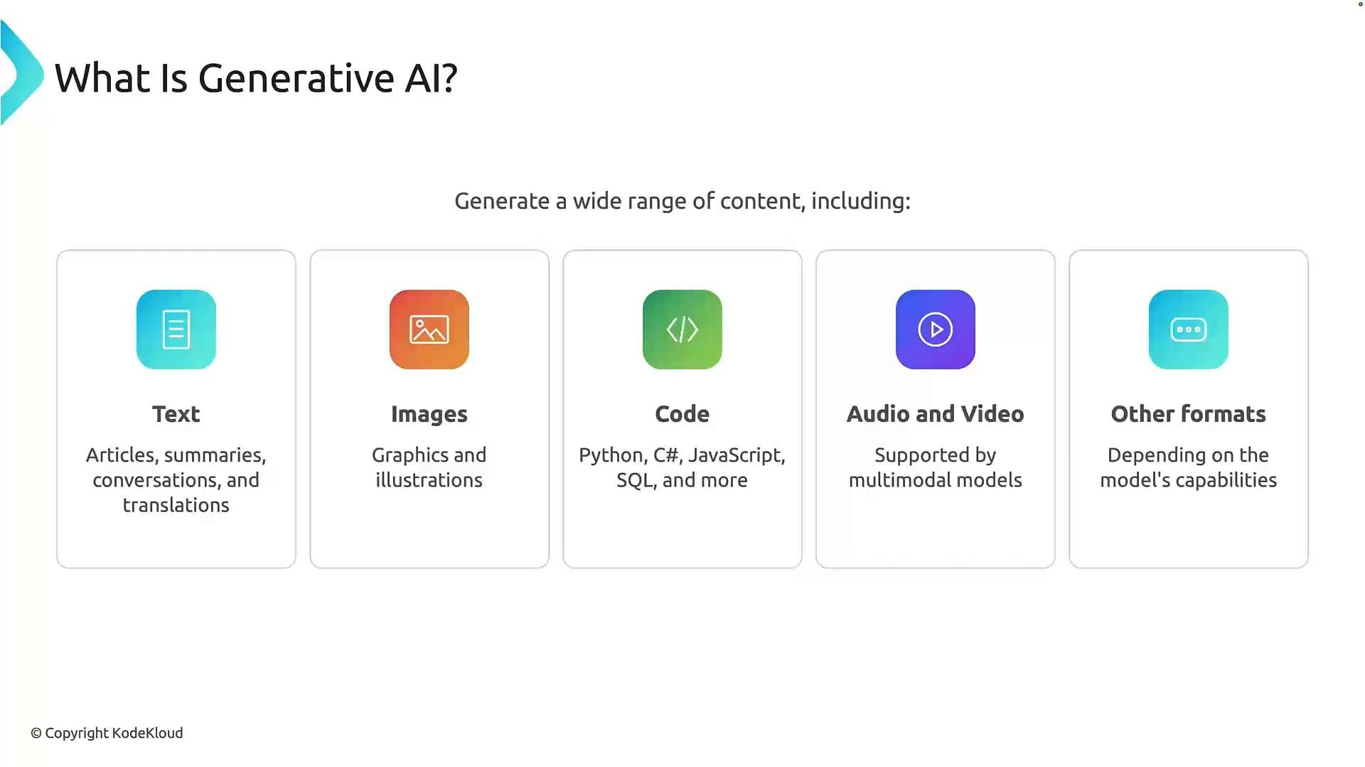 A presentation slide titled "What Is Generative AI?" showing five cards that list content types generative AI can produce: Text, Images, Code, Audio and Video, and Other formats. Each card includes an icon and a brief example description (e.g., articles, illustrations, Python, multimodal audio/video).