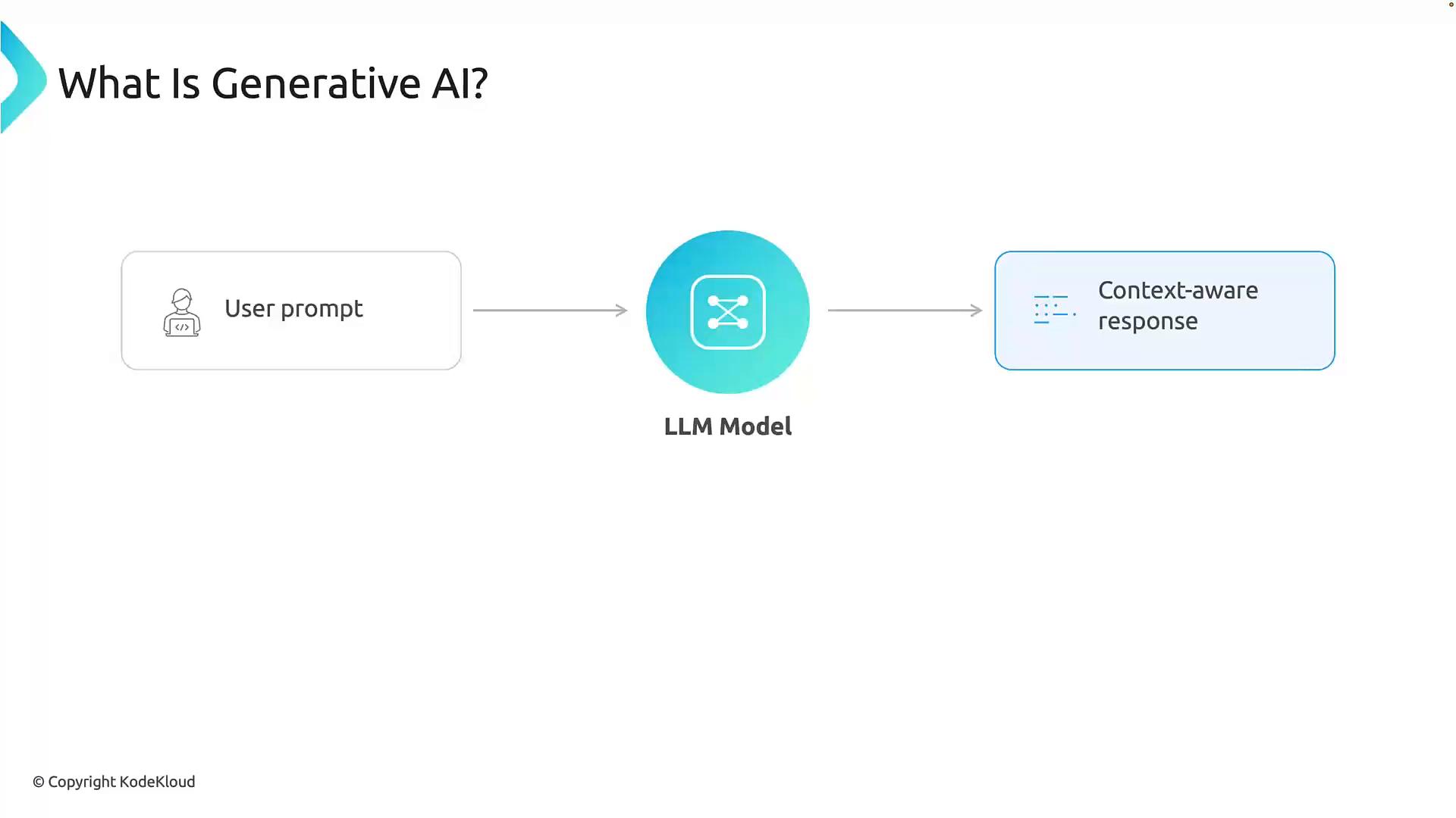 A slide titled "What Is Generative AI?" showing a simple flow: a "User prompt" box on the left arrowing to a central "LLM Model" icon, which arrows to a "Context-aware response" box on the right. The slide includes small icons and a © Copyright KodeKloud notice.