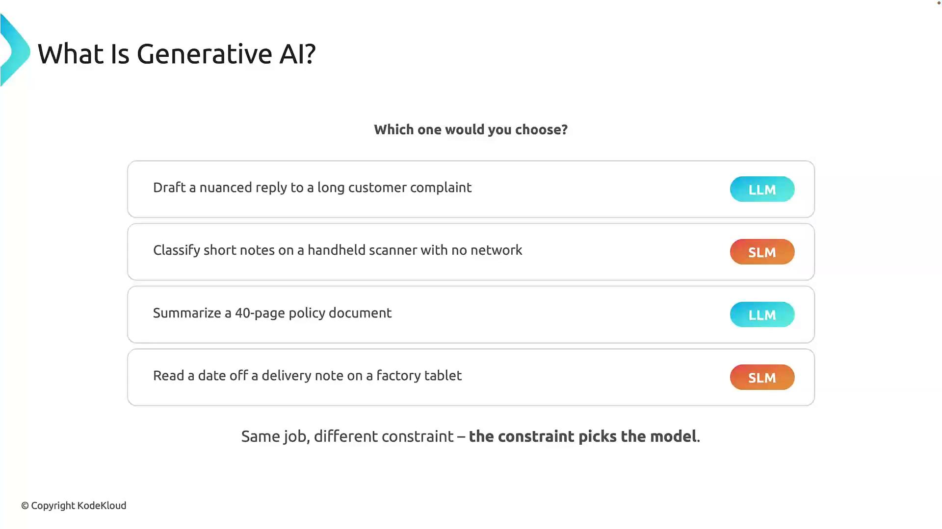 A slide titled "What Is Generative AI?" that lists example tasks (draft a nuanced reply, classify short notes offline, summarize a 40‑page document, read a date on a tablet) with each task tagged as LLM or SLM. It illustrates how different constraints pick different models.