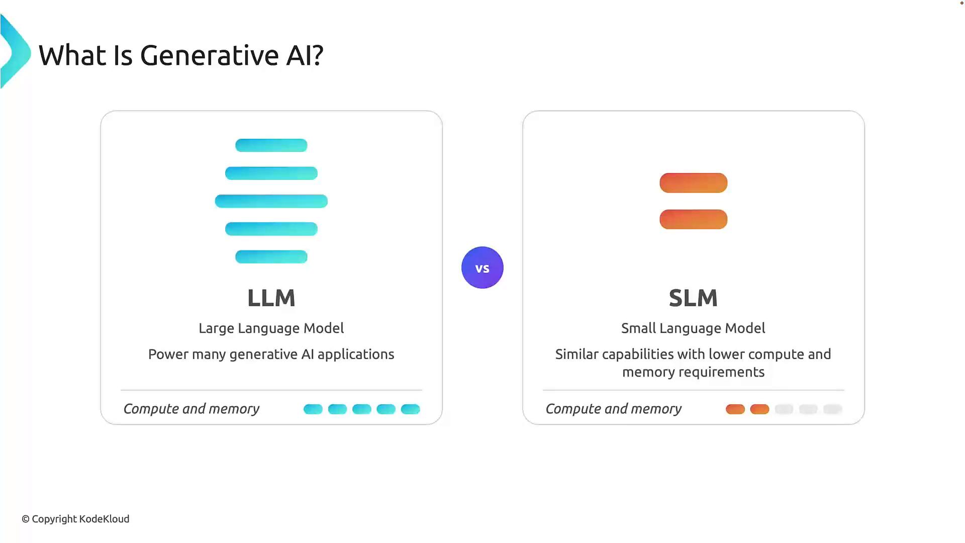 An infographic titled "What Is Generative AI?" comparing LLM (Large Language Model) and SLM (Small Language Model). It shows LLMs power many generative AI applications with higher compute and memory needs, while SLMs offer similar capabilities with lower compute and memory requirements.