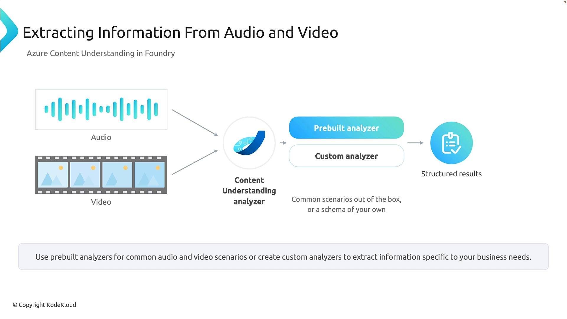 A slide titled "Extracting Information From Audio and Video" showing audio and video inputs feeding into a Content Understanding analyzer. The analyzer uses prebuilt or custom analyzers to produce structured results.