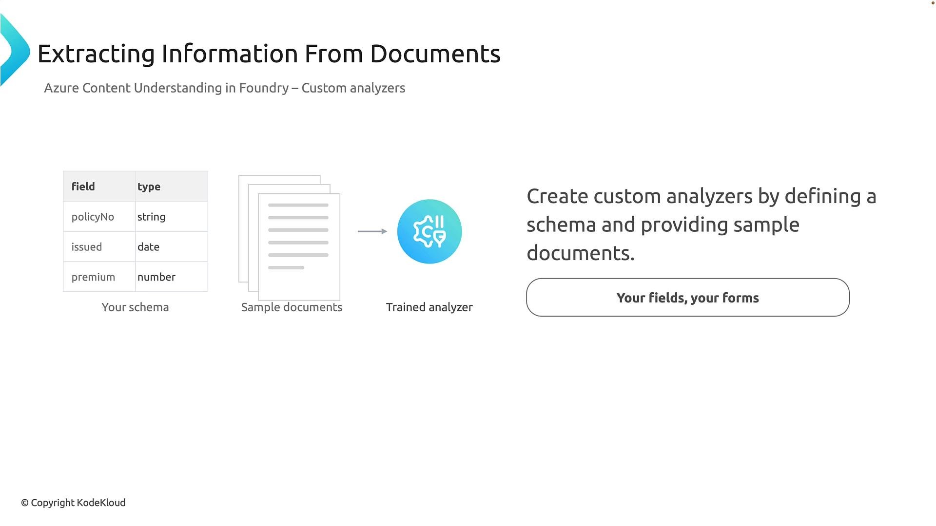 A presentation slide titled "Extracting Information From Documents" showing a schema table (policyNo, issued, premium), sample document icons feeding into a trained-analyzer icon. To the right it explains creating custom analyzers by defining a schema and providing sample documents, with a button labeled "Your fields, your forms."