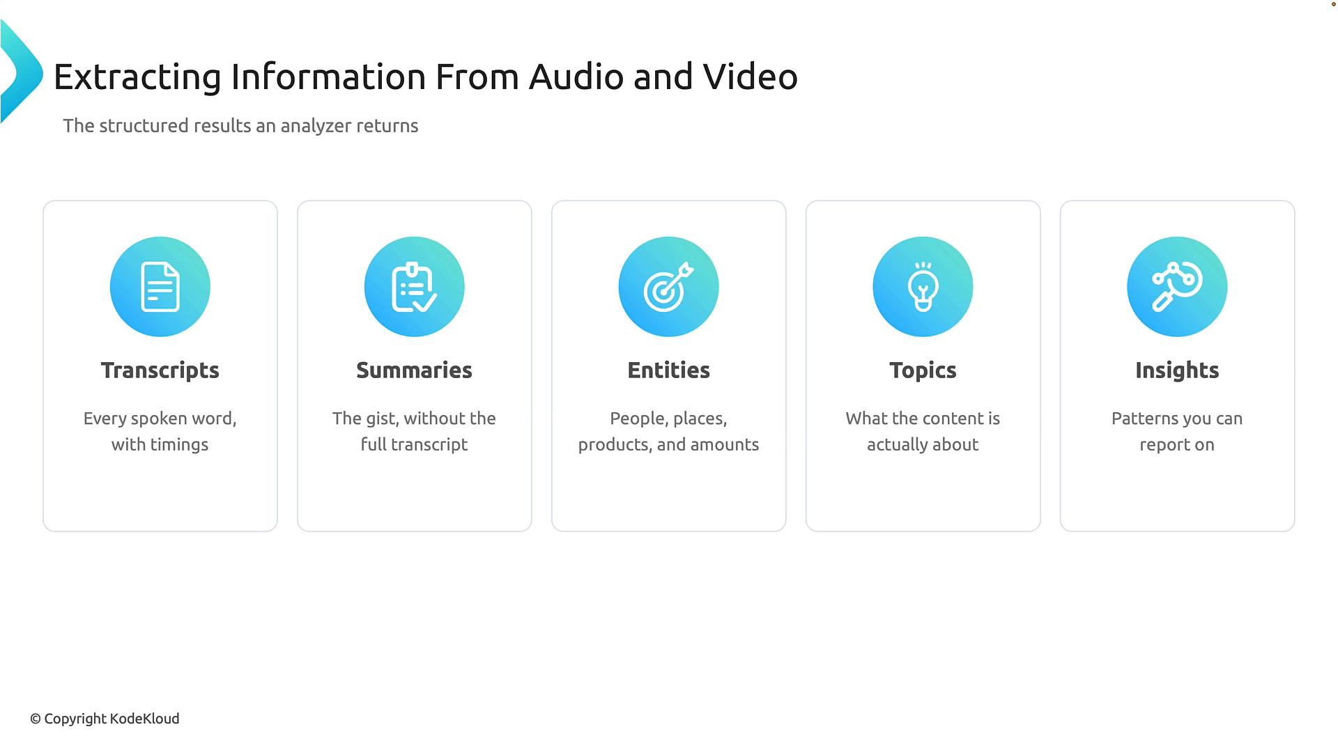 A slide titled "Extracting Information From Audio and Video" showing five labeled cards — Transcripts, Summaries, Entities, Topics, and Insights — each with a blue circular icon and a short description of the output. The slide outlines the structured results an analyzer returns from audio/video content.