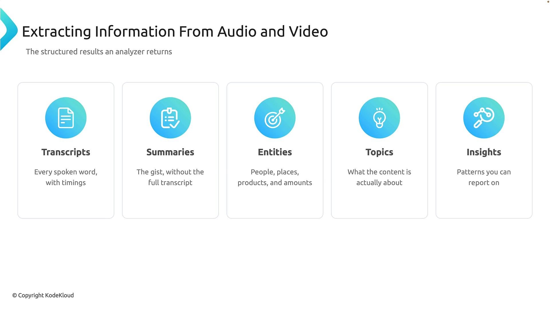 A slide titled "Extracting Information From Audio and Video" showing five labeled cards — Transcripts, Summaries, Entities, Topics, and Insights — each with a blue circular icon and a short description of the output. The slide outlines the structured results an analyzer returns from audio/video content.