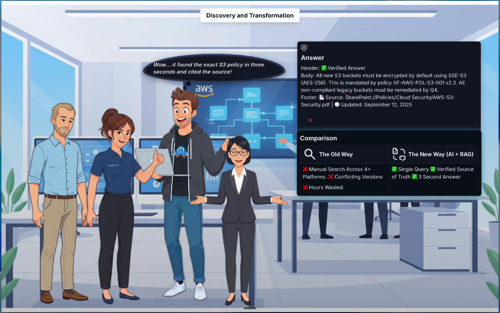 A cartoon office scene with four colleagues standing in front of a large screen showing an AWS architecture diagram and a sidebar UI that displays a verified answer about an S3 policy. A speech bubble says, "Wow... it found the exact S3 policy in three seconds and cited the source!"