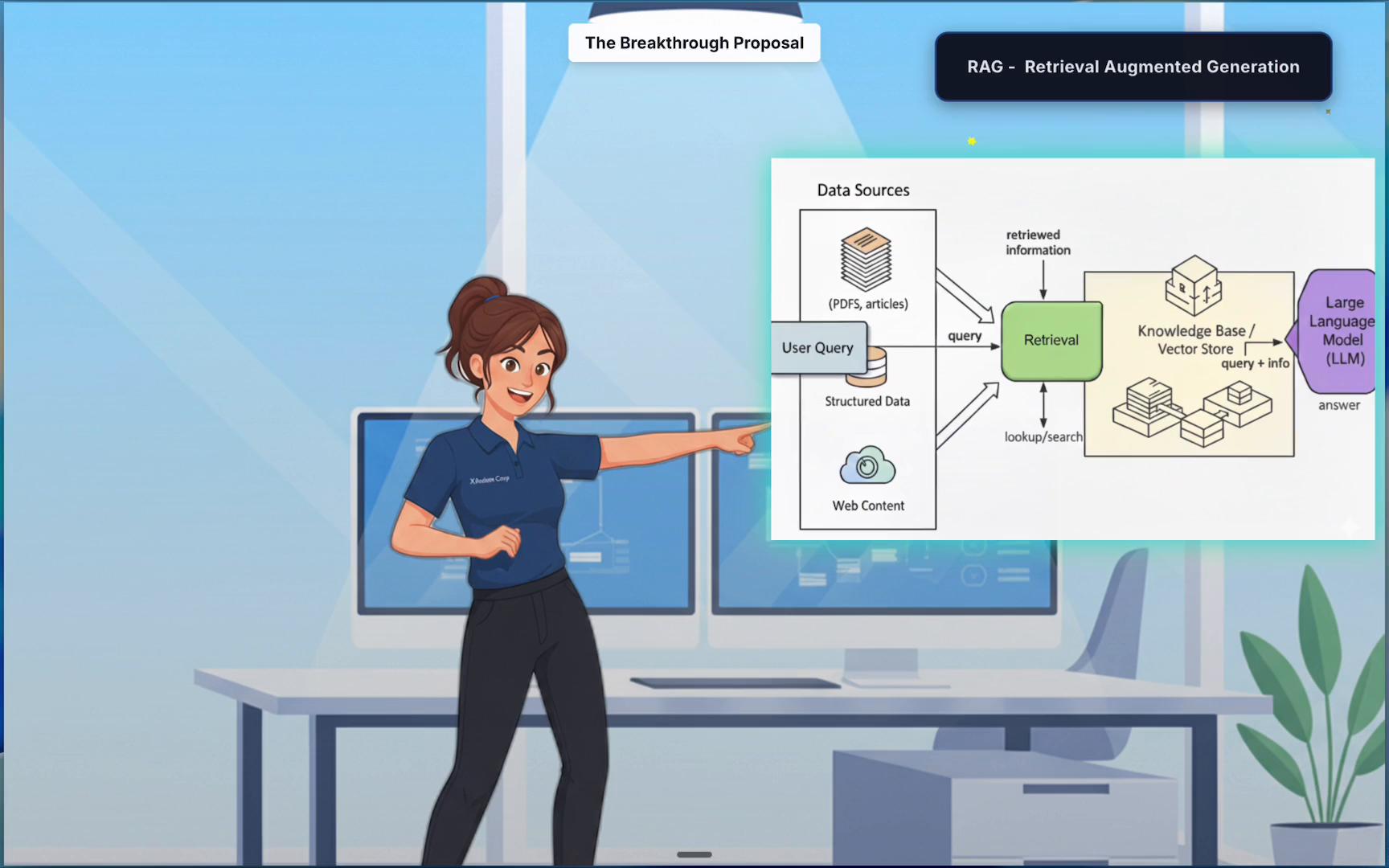 A cheerful cartoon presenter stands in a modern office pointing at a slide. The slide shows a RAG (Retrieval Augmented Generation) diagram with data sources, retrieval, a knowledge base/vector store, and a large language model.