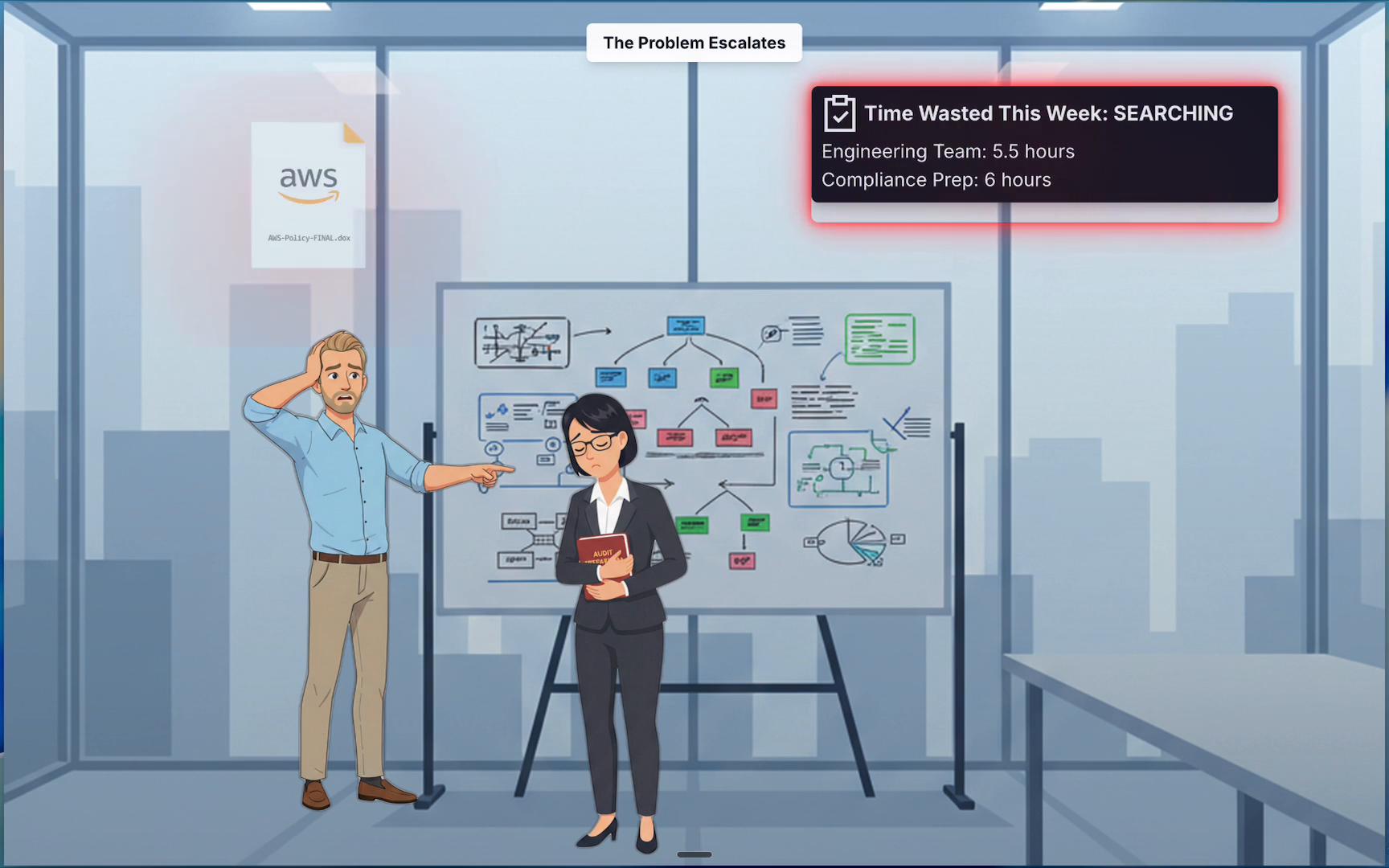 A worried man points at a dejected woman standing in front of a whiteboard full of diagrams. A notification overlay reads "Time Wasted This Week: SEARCHING" with hours listed for the engineering team and compliance prep.