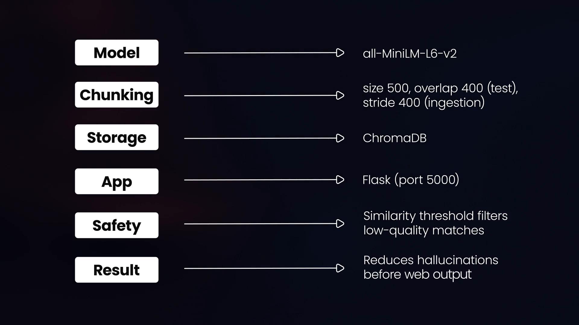 A vertical diagram of an information-retrieval pipeline listing components and settings. It shows Model (all-MiniLM-L6-v2), Chunking (size 500, overlap 400, stride 400), Storage (ChromaDB), App (Flask port 5000), Safety (similarity threshold filters), and Result (reduces hallucinations before web output).