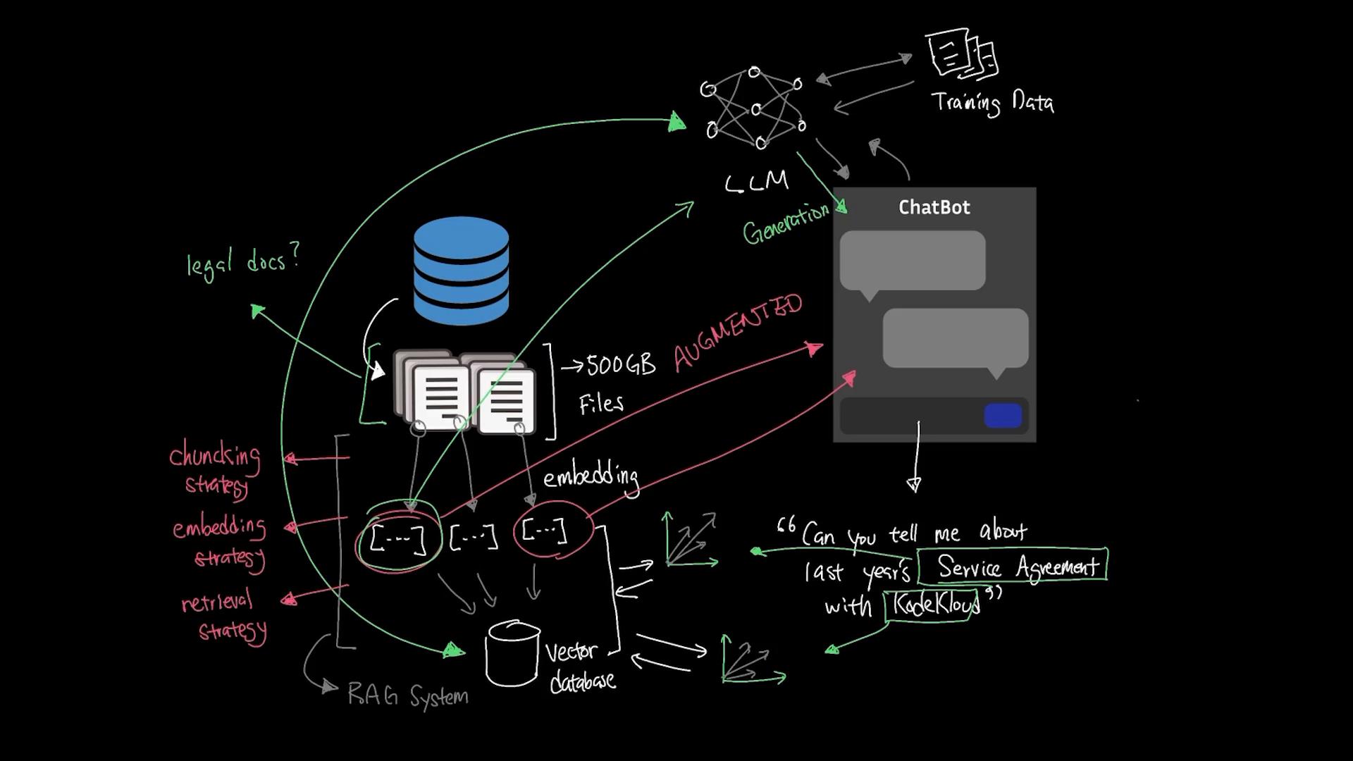 A hand-drawn system diagram of a retrieval-augmented chatbot architecture showing an LLM, training data, document storage (~500GB files), embeddings and a vector database. It also includes a chatbot UI sketch, arrows and annotations like chunking/embedding/retrieval strategies and an example query about a service agreement.