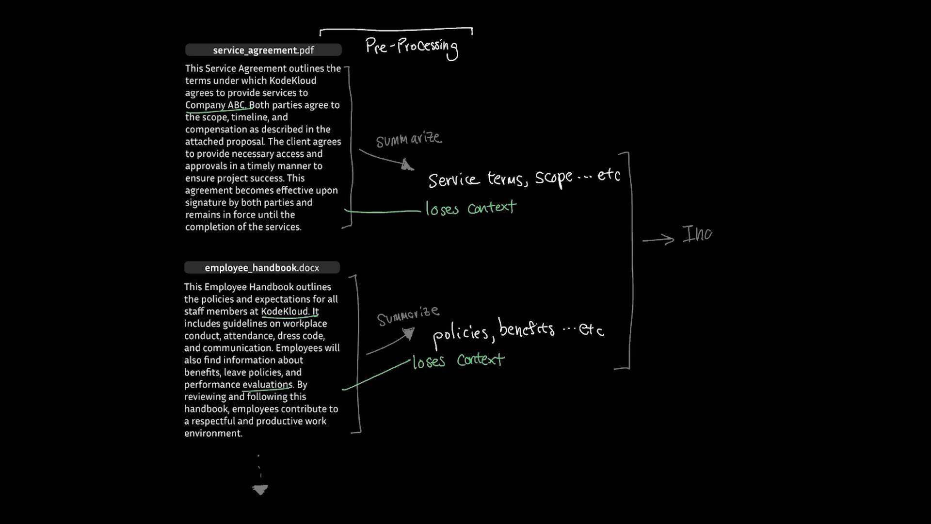 A dark slide showing two document snippets labeled "service_agreement.pdf" and "employee_handbook.docx" with handwritten annotations and arrows illustrating preprocessing, summarization, and how key context (service terms, policies, benefits) can be lost.