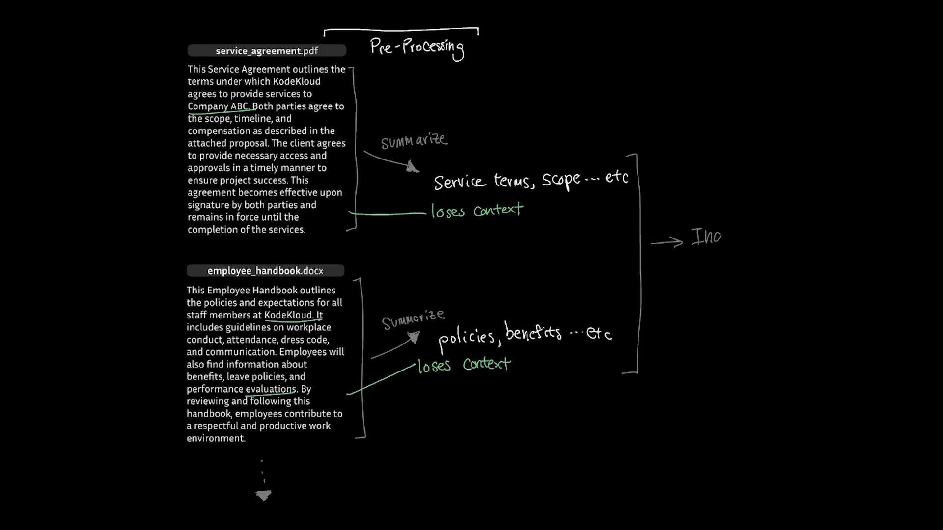 A dark slide showing two document snippets labeled "service_agreement.pdf" and "employee_handbook.docx" with handwritten annotations and arrows illustrating preprocessing, summarization, and how key context (service terms, policies, benefits) can be lost.