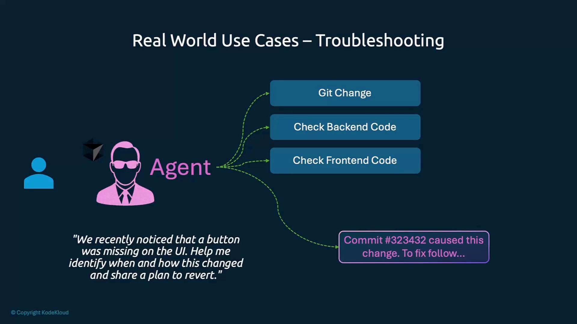 An infographic titled "Real World Use Cases – Troubleshooting" showing an "Agent" icon with dotted arrows to action boxes labeled "Git Change," "Check Backend Code," and "Check Frontend Code." A sample note mentions a missing UI button and points to a specific commit (#323432) as the cause.