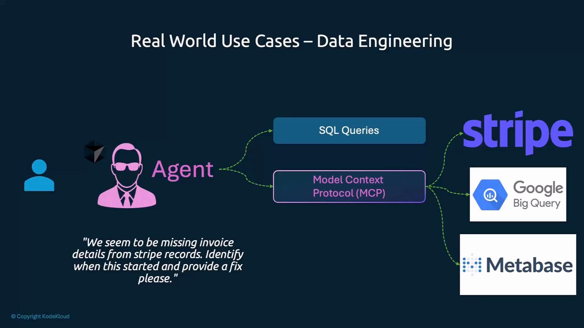An infographic titled "Real World Use Cases – Data Engineering" showing an "Agent" that issues SQL queries and uses a "Model Context Protocol (MCP)" to connect to systems like Stripe, Google BigQuery and Metabase. A sample user message about missing invoice details is shown at the bottom.