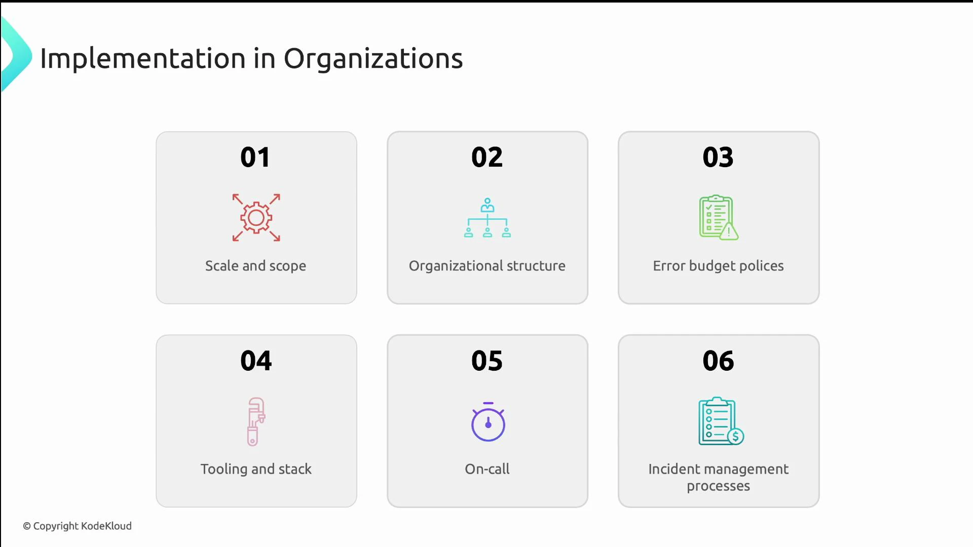 A presentation slide titled "Implementation in Organizations" showing six numbered boxes with icons for: 01 Scale and scope, 02 Organizational structure, 03 Error budget policies, 04 Tooling and stack, 05 On-call, and 06 Incident management processes.