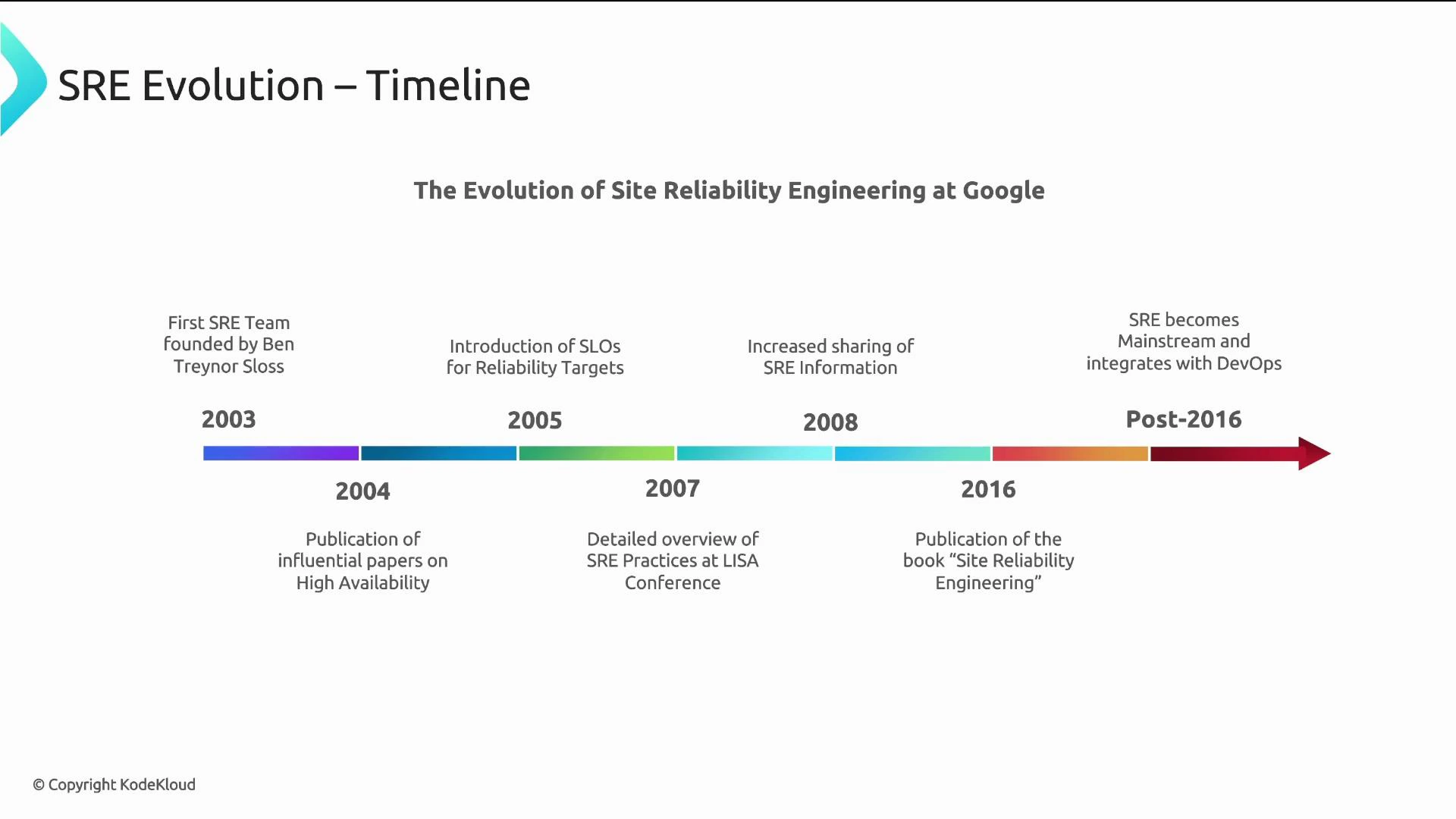 A horizontal timeline titled "The Evolution of Site Reliability Engineering at Google" showing key SRE milestones from 2003 to post‑2016. It highlights events like the first SRE team founding, SLO introduction, influential publications/conferences, and SRE becoming mainstream and integrating with DevOps.