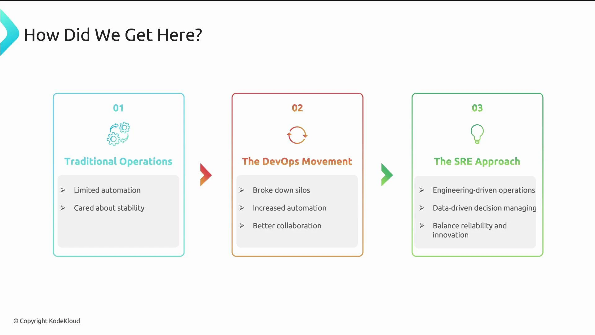 A presentation slide titled "How Did We Get Here?" showing three boxed stages: Traditional Operations, The DevOps Movement, and The SRE Approach. Each box lists key points — e.g., limited automation and stability focus; breaking down silos and more automation; then engineering-driven, data-driven SRE practices balancing reliability and innovation.