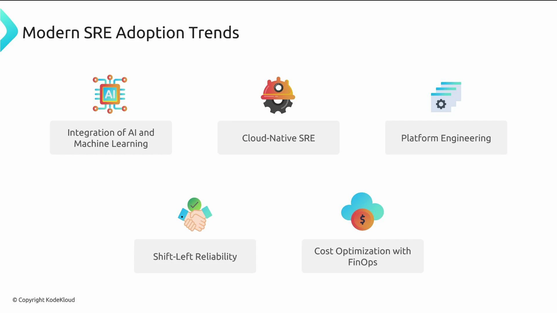 A presentation slide titled "Modern SRE Adoption Trends" showing five trends with icons: Integration of AI and Machine Learning, Cloud-Native SRE, Platform Engineering, Shift-Left Reliability, and Cost Optimization with FinOps. The slide is copyrighted by KodeKloud.