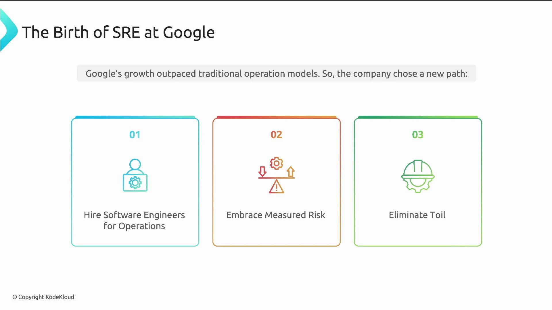 The image is a presentation slide titled "The Birth of SRE at Google" with a subtitle noting Google's growth outpaced traditional operations. It shows three numbered boxes: "Hire Software Engineers for Operations," "Embrace Measured Risk," and "Eliminate Toil," each with a simple icon.