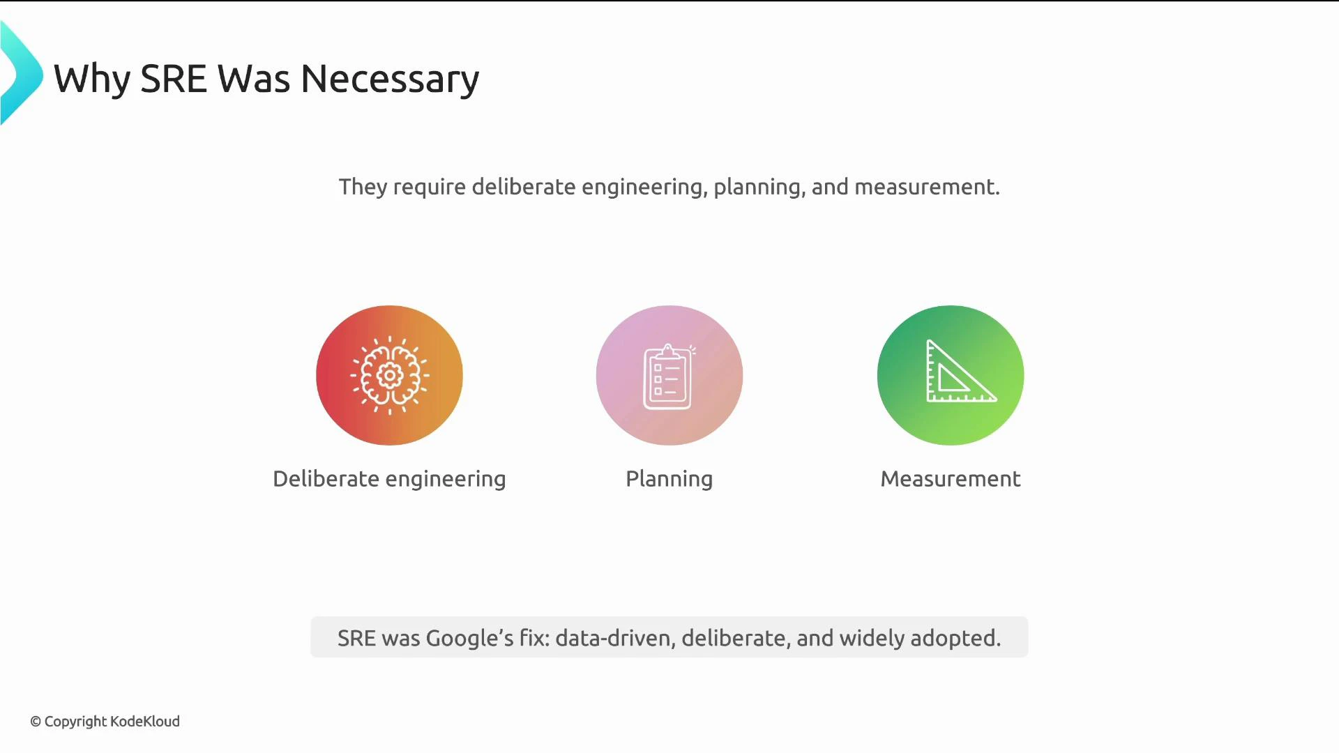 A slide titled "Why SRE Was Necessary" showing three colored icons labeled "Deliberate engineering," "Planning," and "Measurement" under the line "They require deliberate engineering, planning, and measurement." A footer adds "SRE was Google's fix: data-driven, deliberate, and widely adopted."