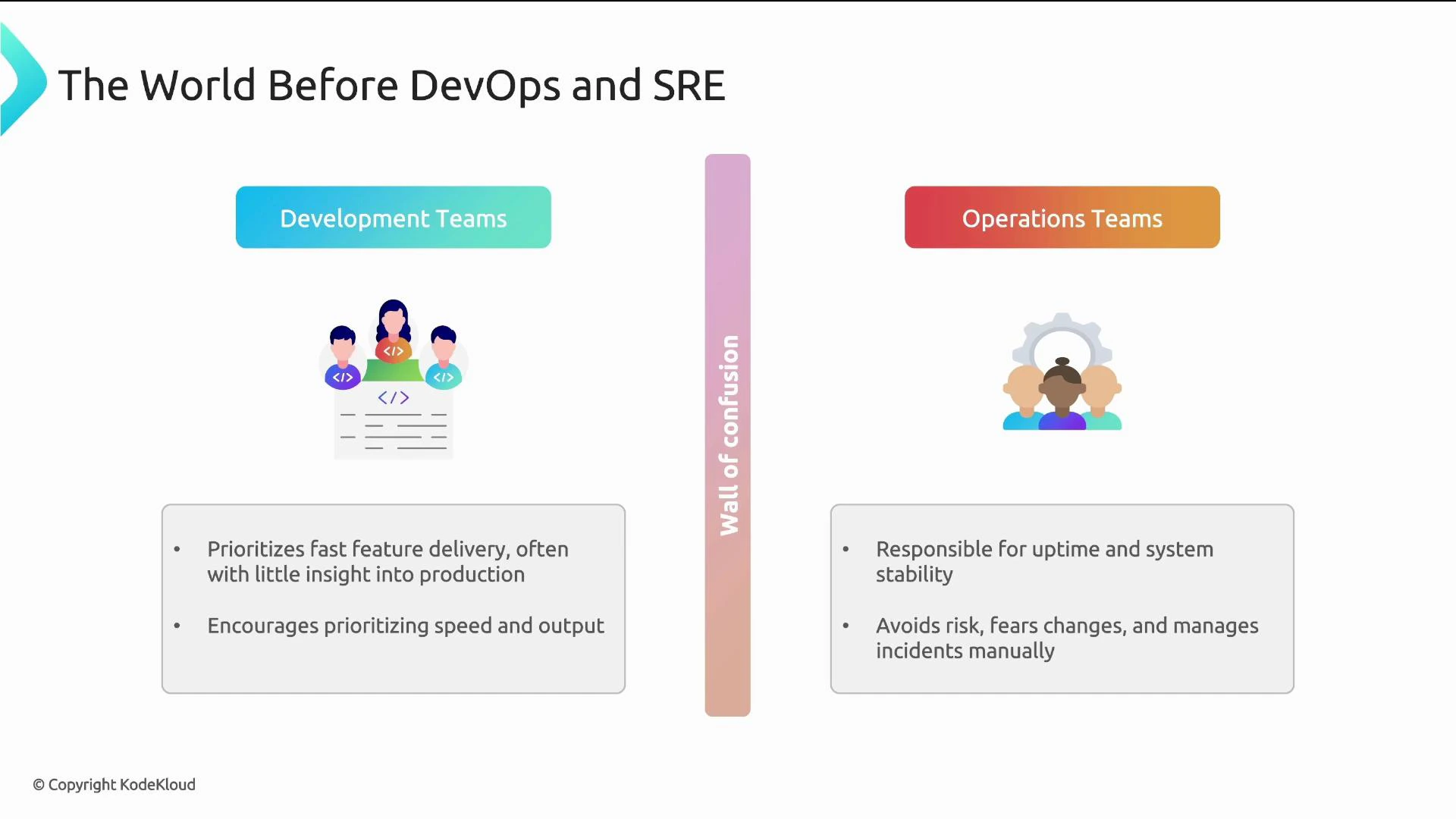 A slide titled "The World Before DevOps and SRE" showing Development Teams on the left and Operations Teams on the right separated by a vertical "Wall of confusion," with bullets noting developers prioritize fast feature delivery and operations focus on uptime and stability.