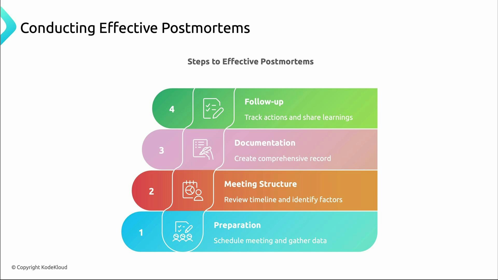 A slide titled "Conducting Effective Postmortems" showing a four-step process: 1) Preparation (schedule meeting and gather data), 2) Meeting Structure (review timeline and identify factors), 3) Documentation (create comprehensive record), and 4) Follow-up (track actions and share learnings). The steps are displayed as colored, rounded horizontal blocks with icons.