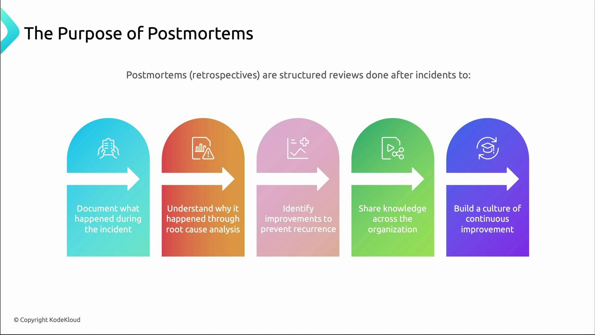 A presentation slide titled "The Purpose of Postmortems" showing five colorful rounded panels with right-pointing arrows. Each panel lists a goal: document what happened, understand root causes, identify improvements to prevent recurrence, share knowledge across the organization, and build a culture of continuous improvement.