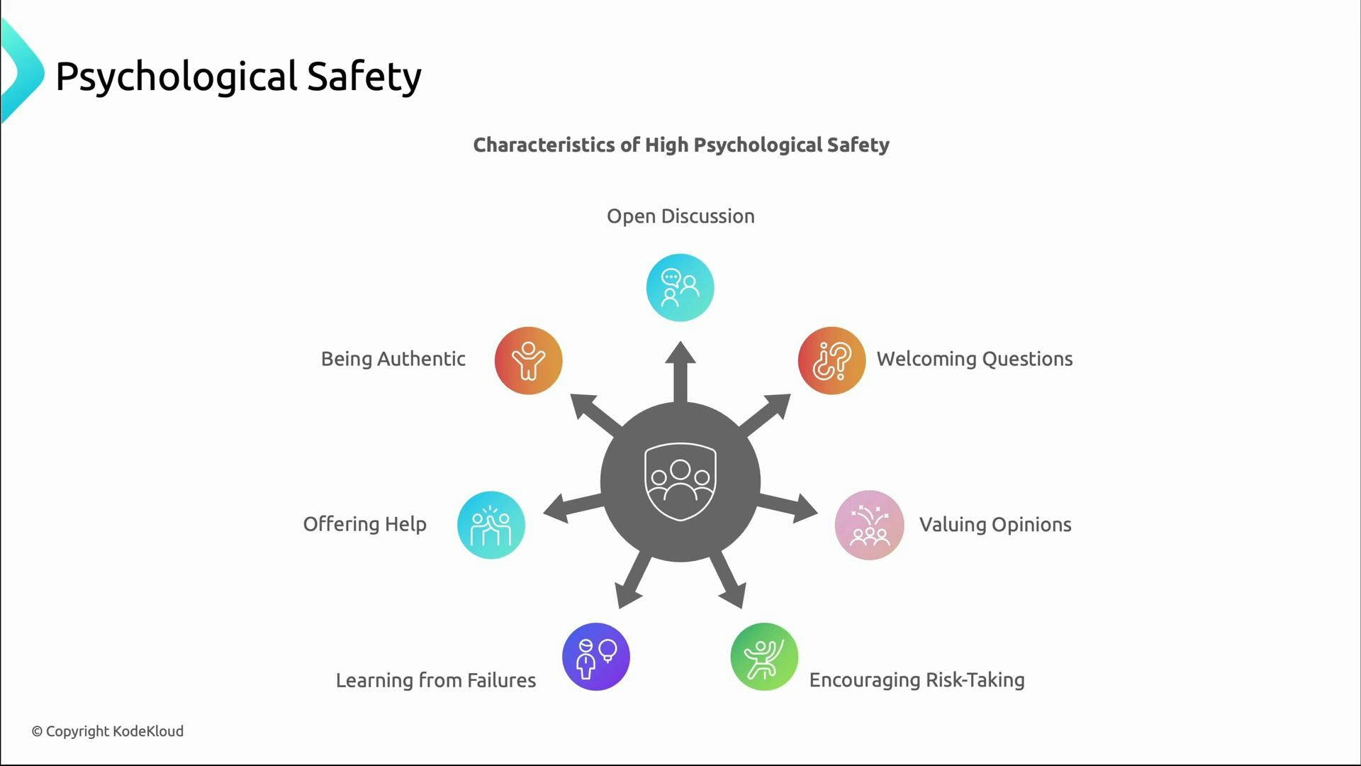 An infographic titled "Psychological Safety" with a central team icon and arrows pointing outward to seven characteristics of high psychological safety. These characteristics are: Open Discussion, Welcoming Questions, Valuing Opinions, Encouraging Risk-Taking, Learning from Failures, Offering Help, and Being Authentic.