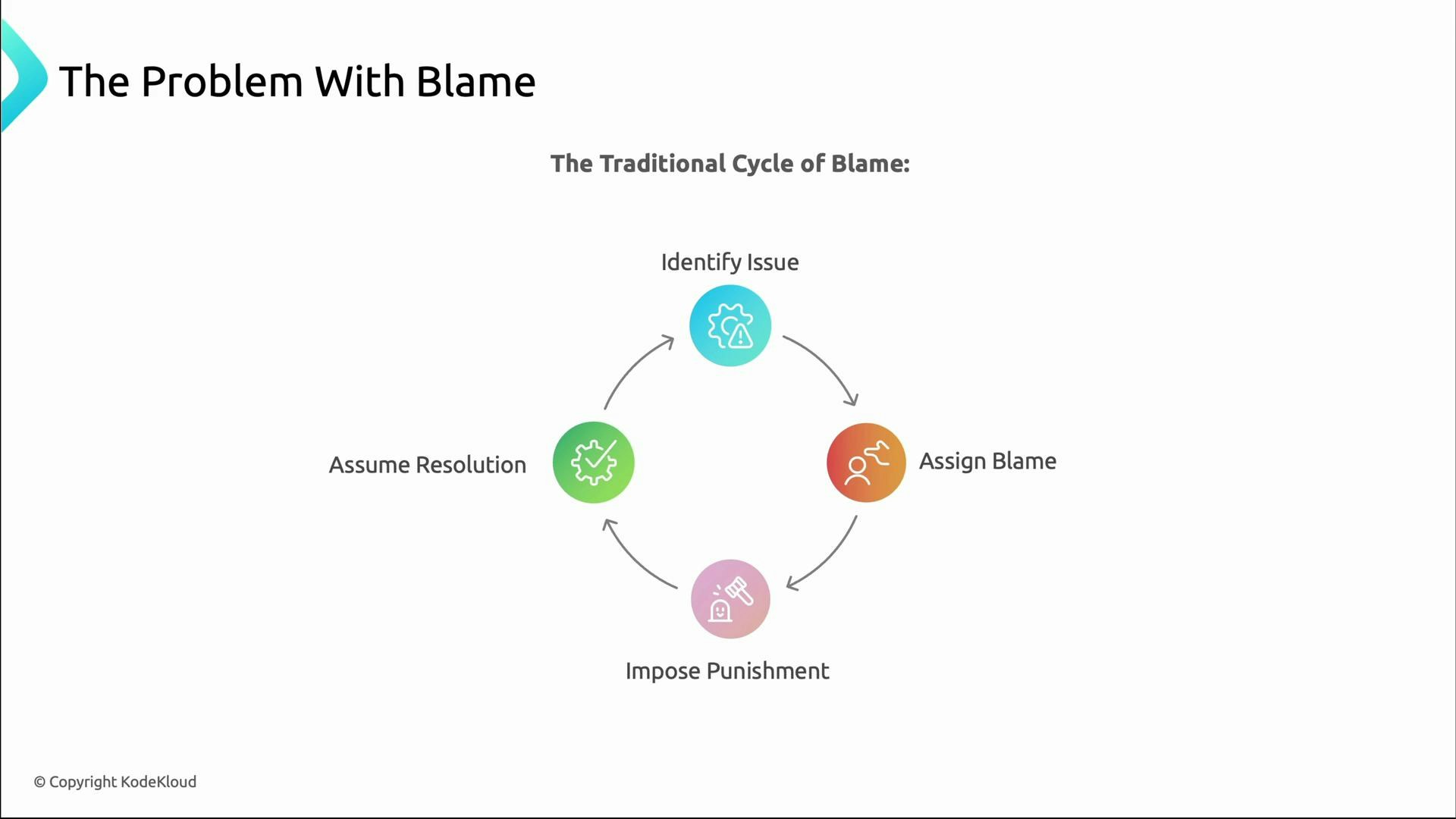 A slide titled "The Problem With Blame" showing a circular diagram called "The Traditional Cycle of Blame" with four steps: Identify Issue, Assign Blame, Impose Punishment, and Assume Resolution. Each step is shown as a colored icon connected by arrows.