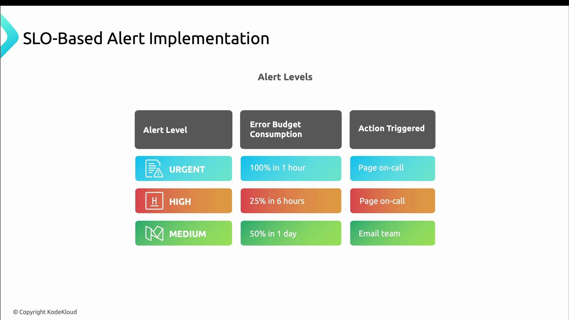 Modal Level Alert Designing Effective Alerts - KodeKloud