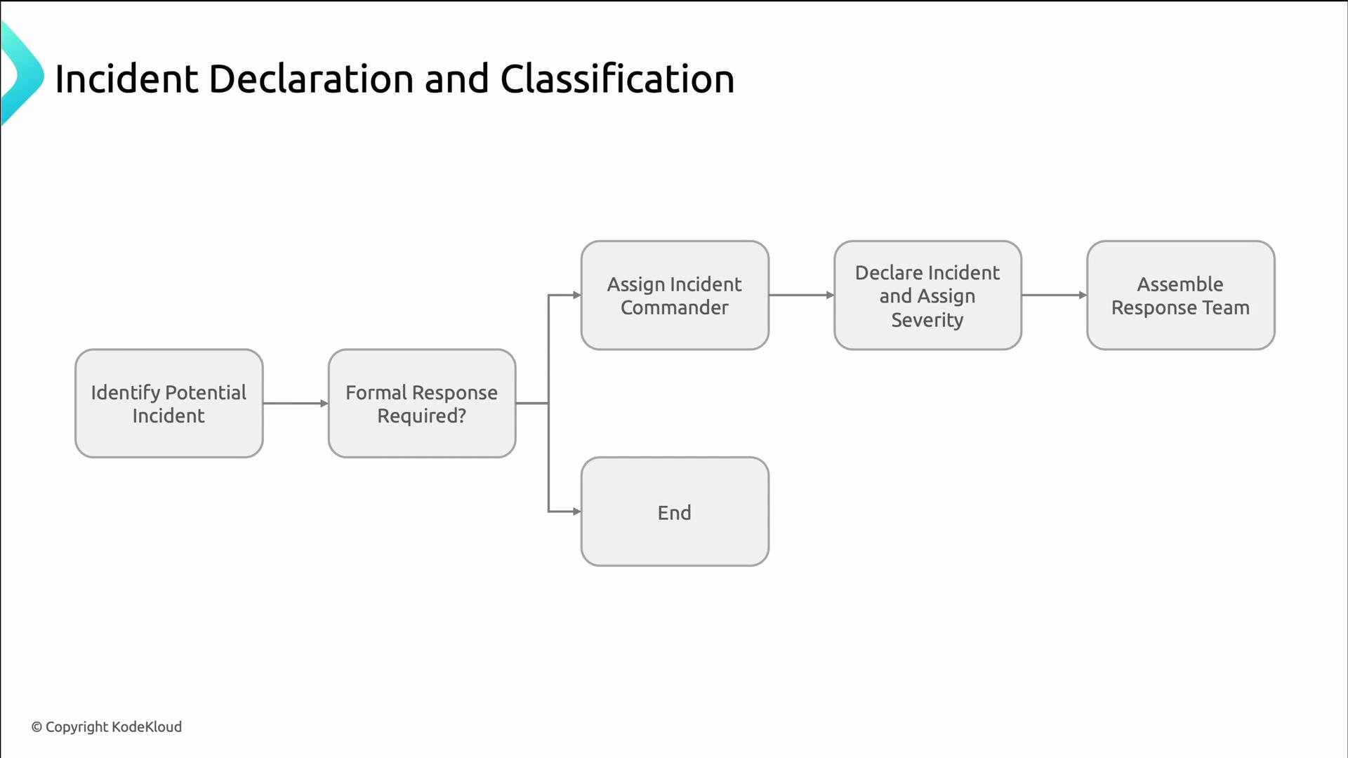 Incdient Response Models Incident Response Structure and Roles IMAG Model - KodeKloud