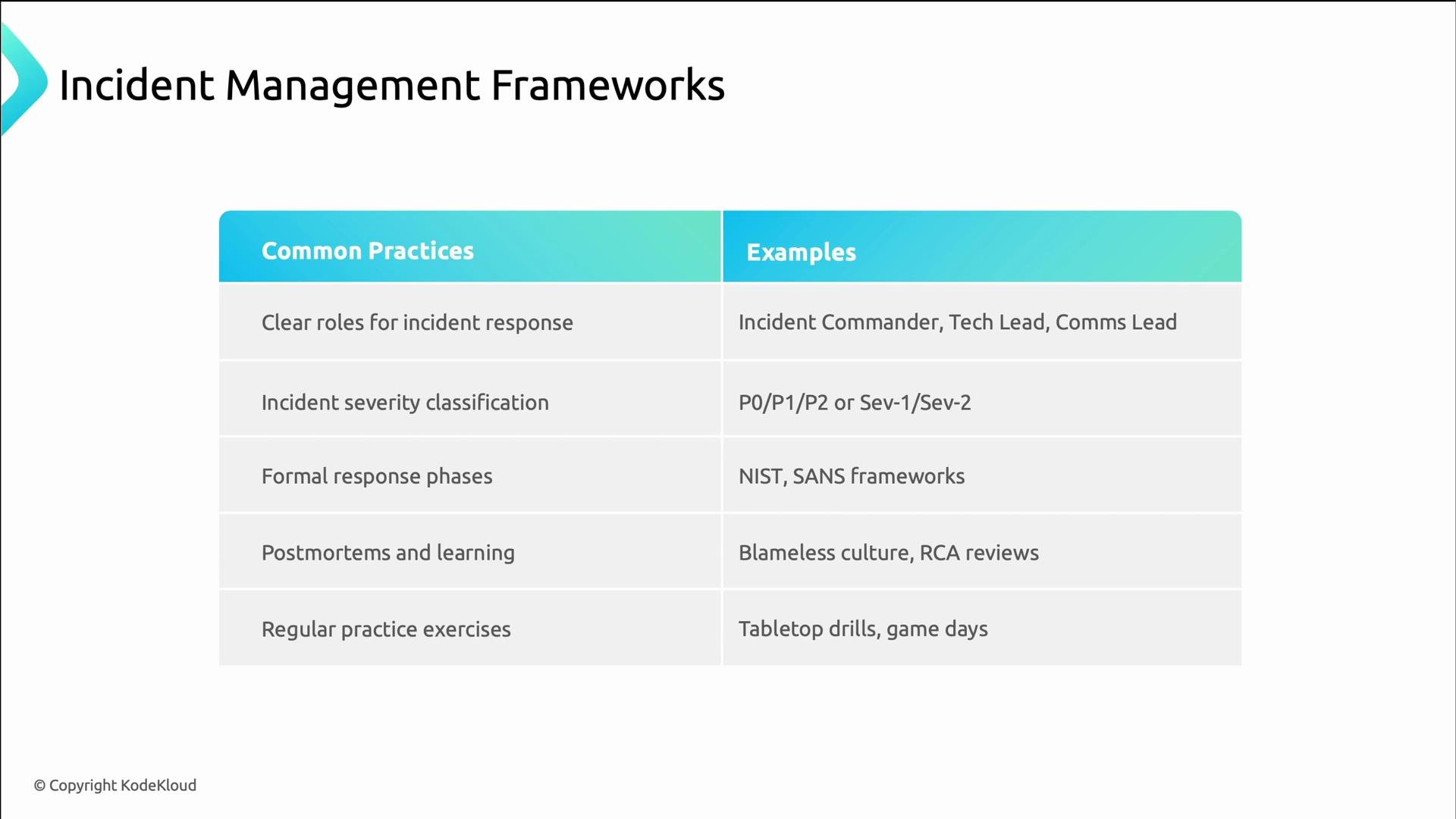 Incident Response Structure and Roles IMAG Model - KodeKloud
